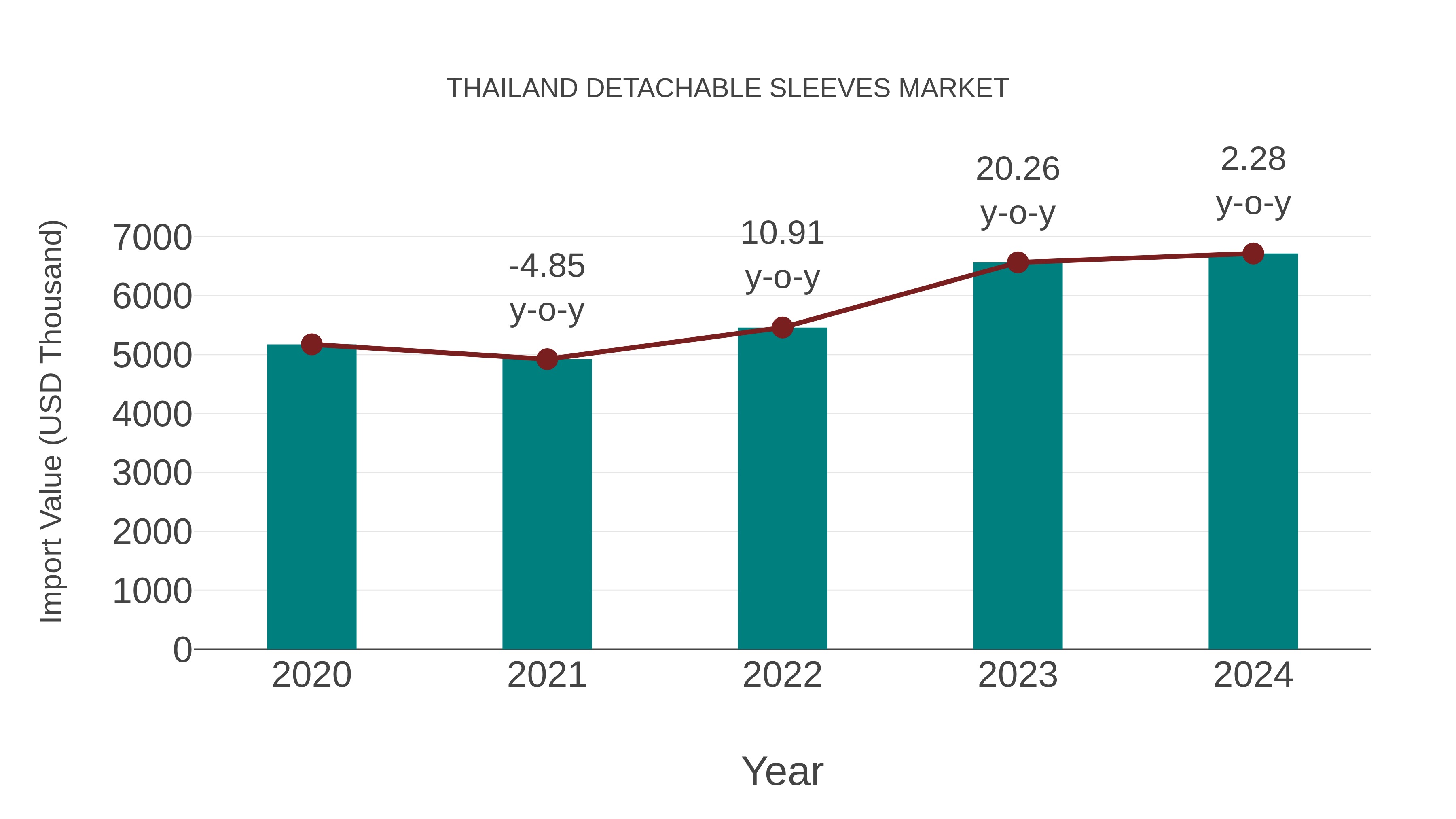  Thailand Detachable Sleeves Market: Import Trend Analysis