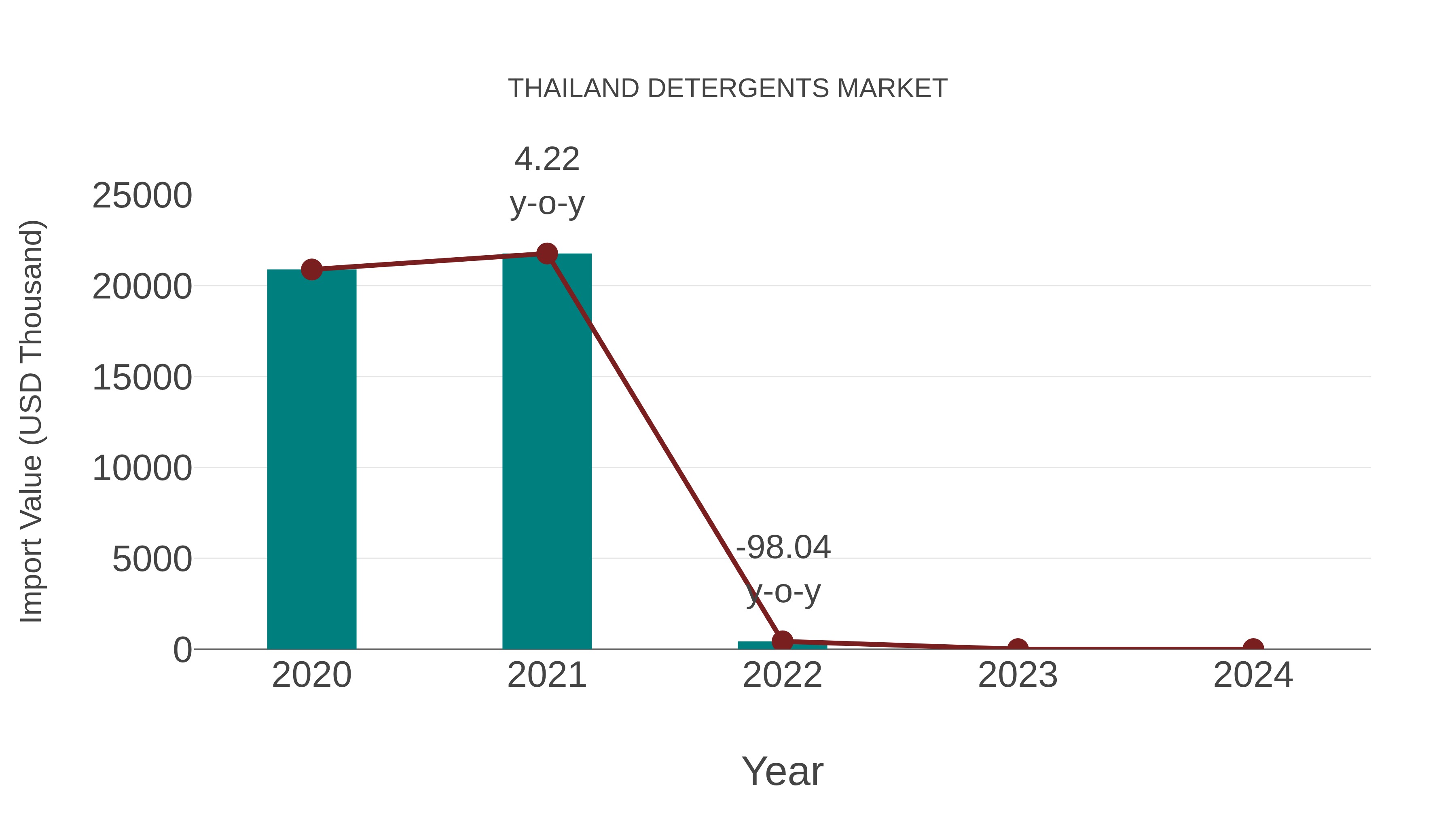  Thailand Detergents Market: Import Trend Analysis