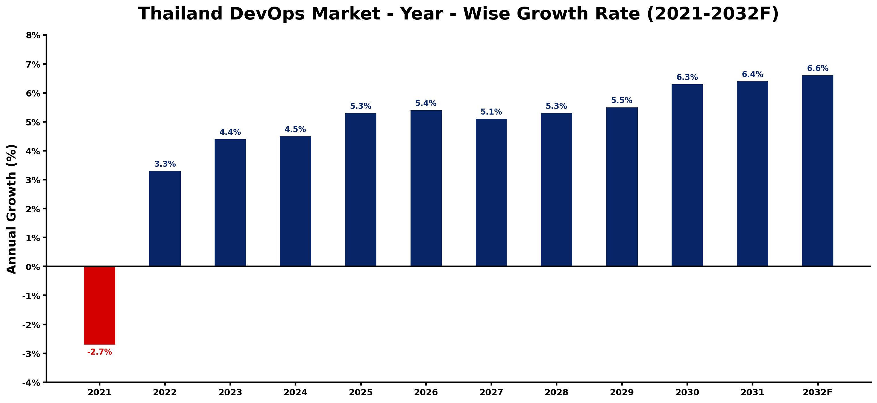 Thailand DevOps Market Year-wise Growth Rate and Key Drivers
