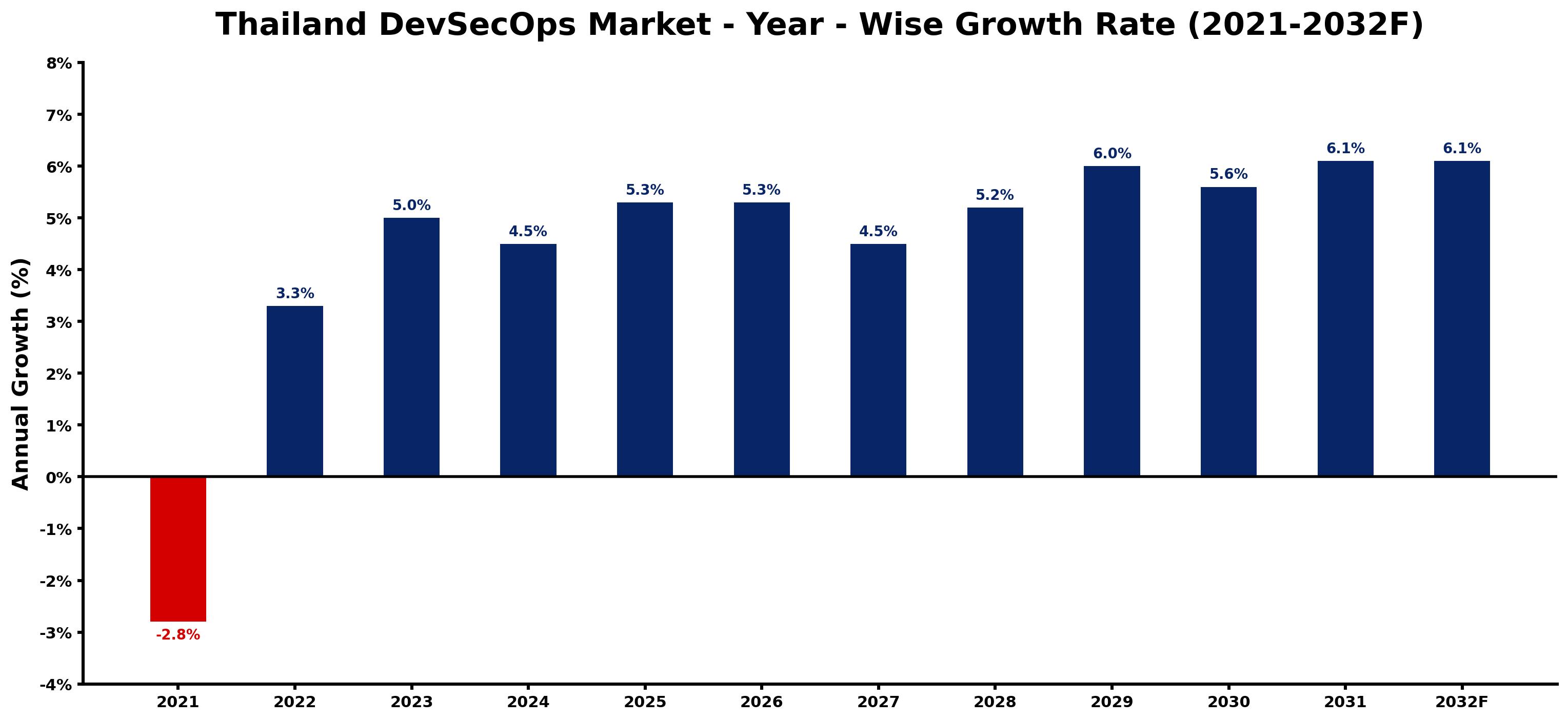 Thailand DevSecOps Market Year-wise Growth Rate and Key Drivers
