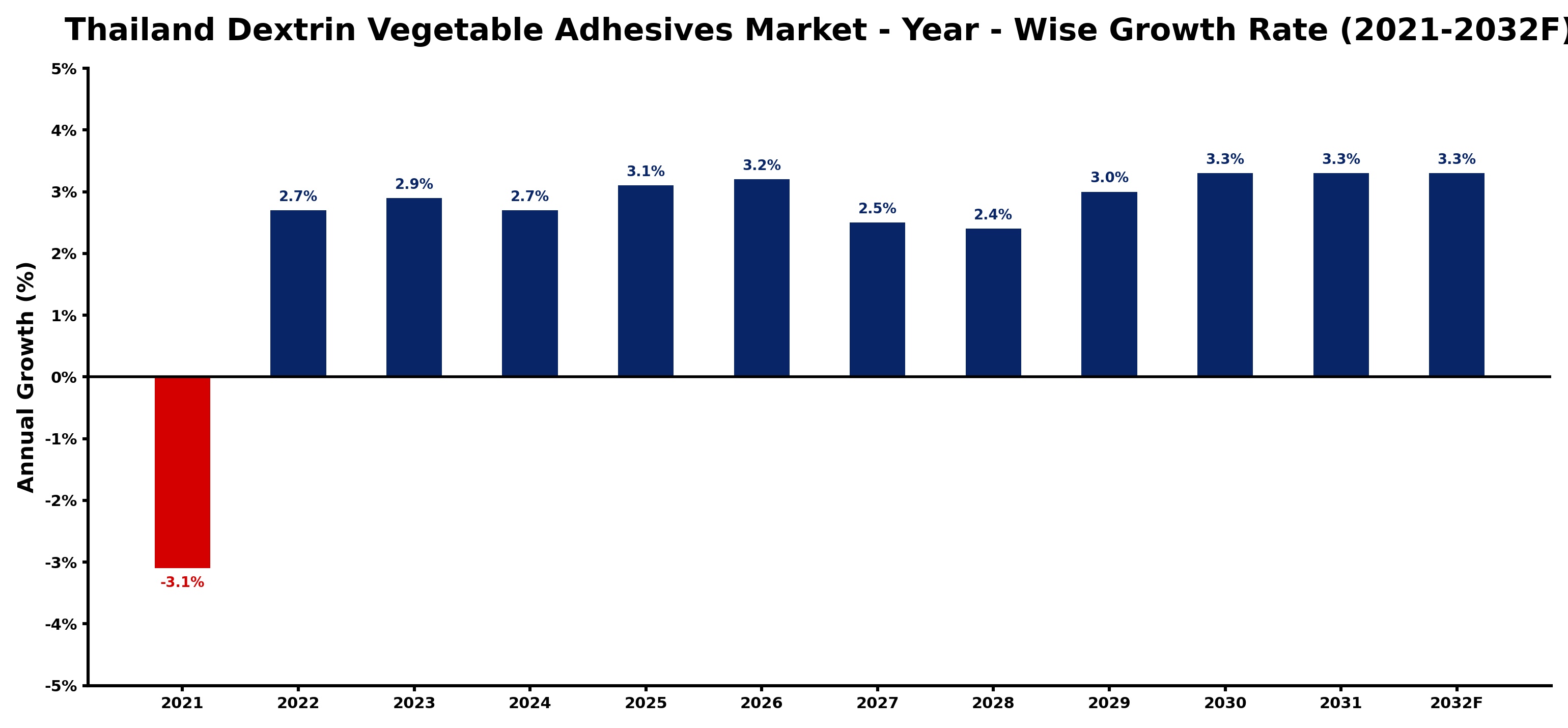 Thailand Dextrin Vegetable Adhesives Market Year-wise Growth Rate and Key Drivers