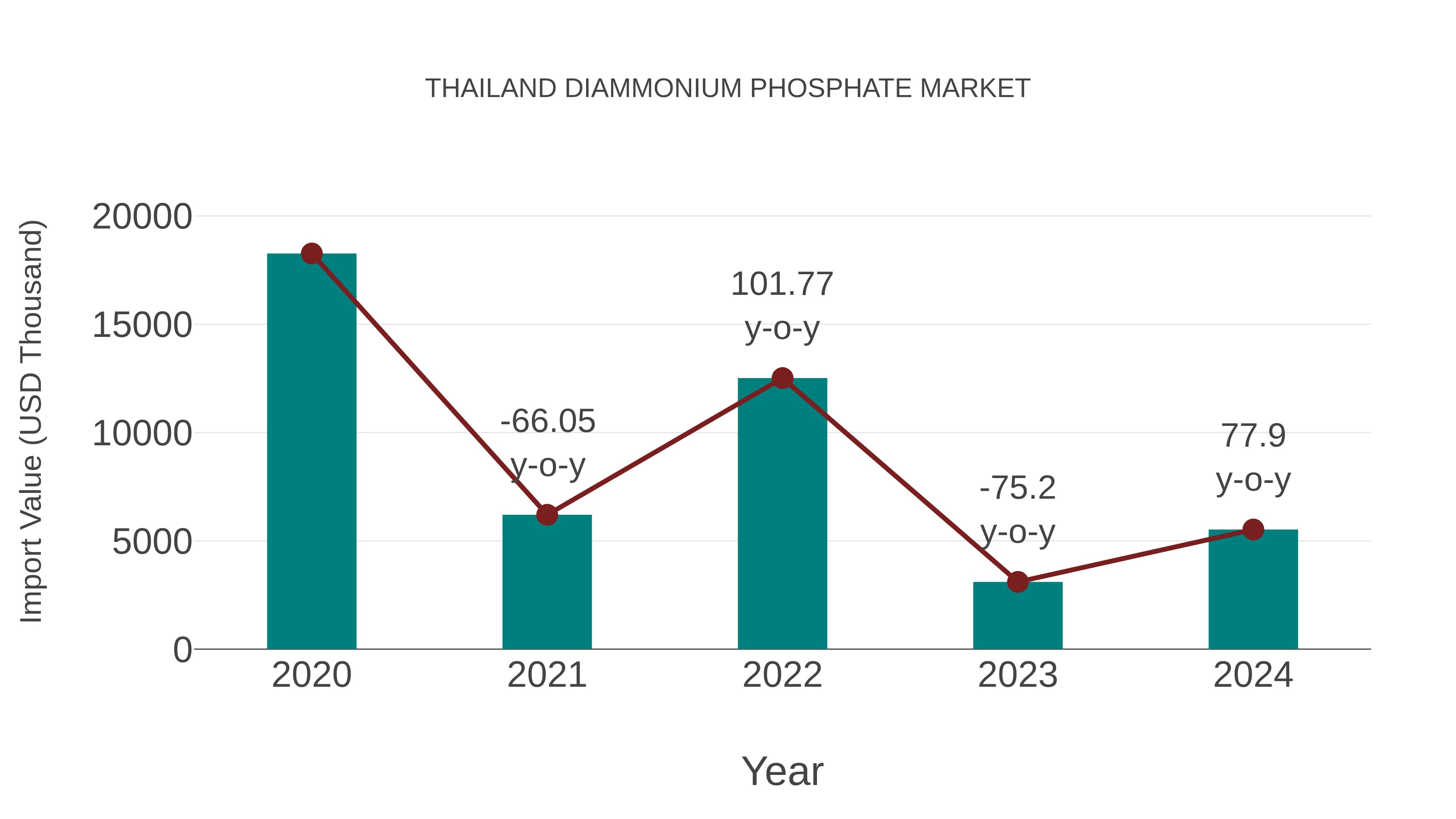  Thailand Diammonium Phosphate Market: Import Trend Analysis