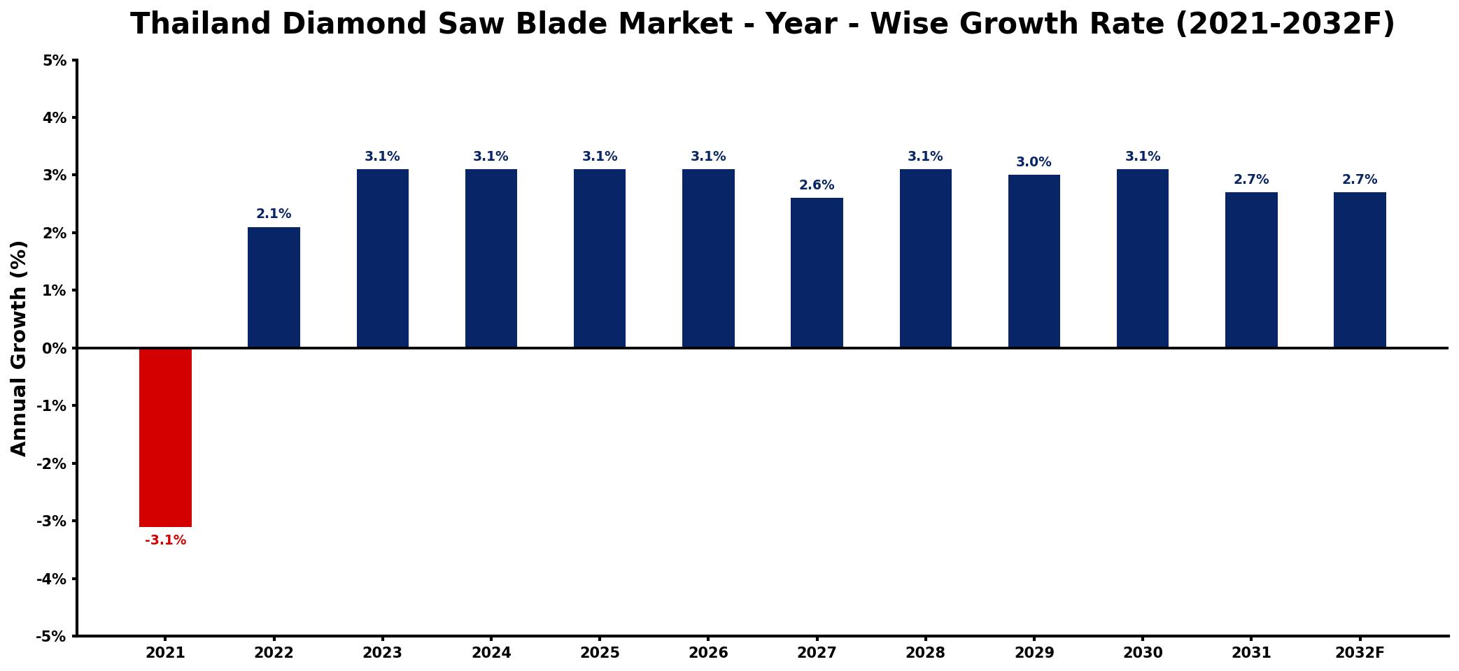 Thailand Diamond Saw Blade Market Year-wise Growth Rate and Key Drivers