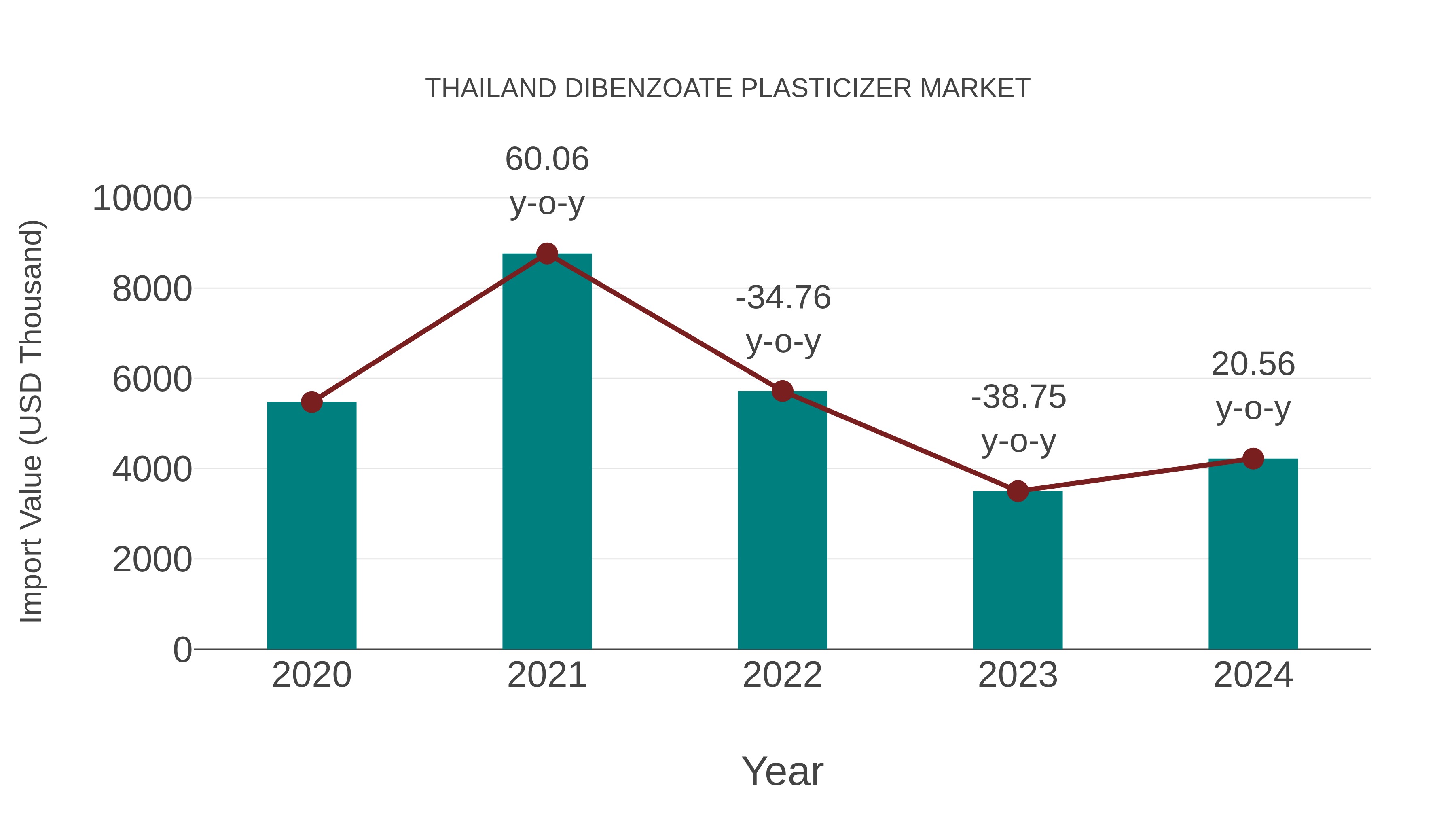 Thailand Dibenzoate Plasticizer Market: Import Trend Analysis