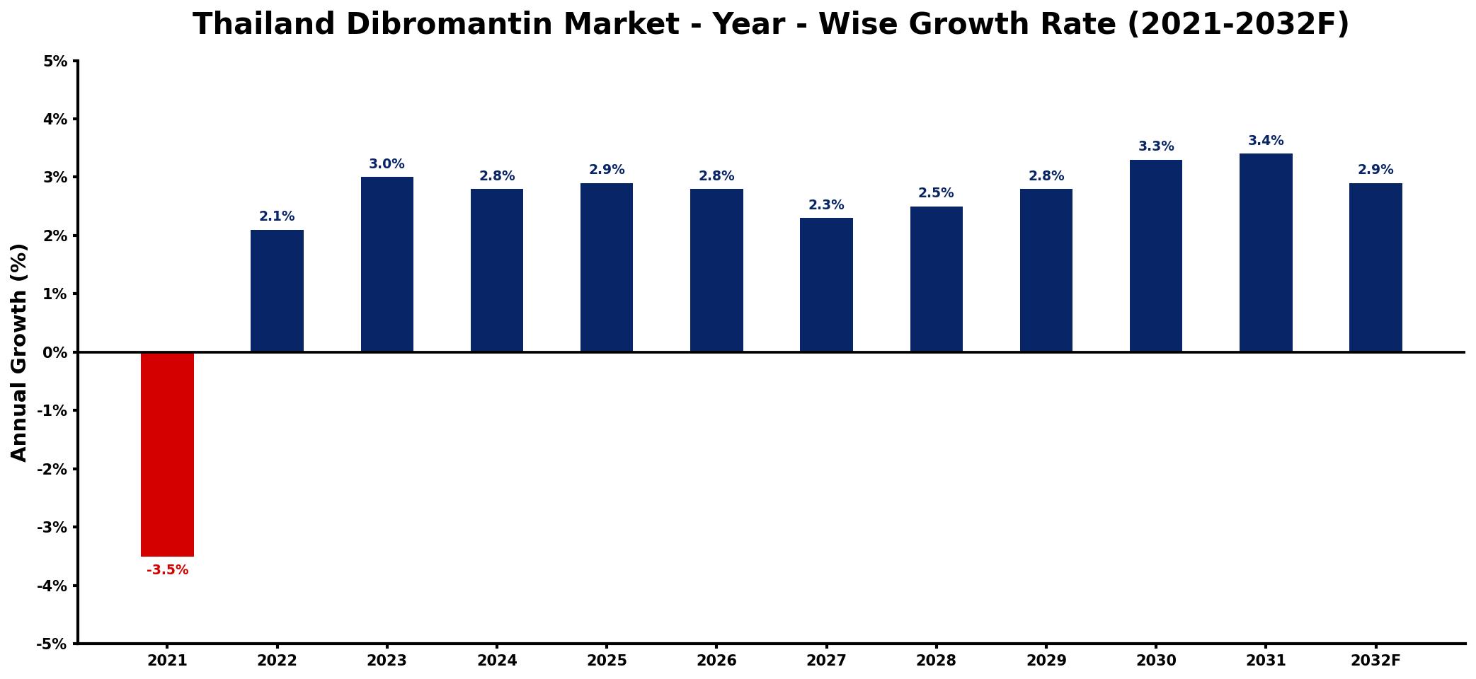Thailand Dibromantin Market Year-wise Growth Rate and Key Drivers
