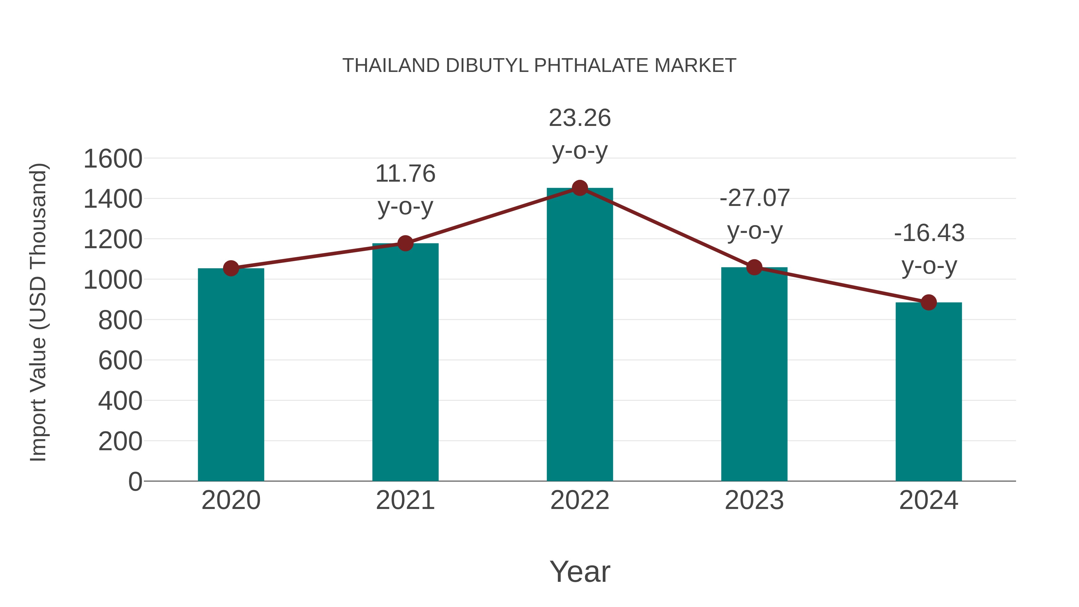  Thailand Dibutyl Phthalate Market: Import Trend Analysis