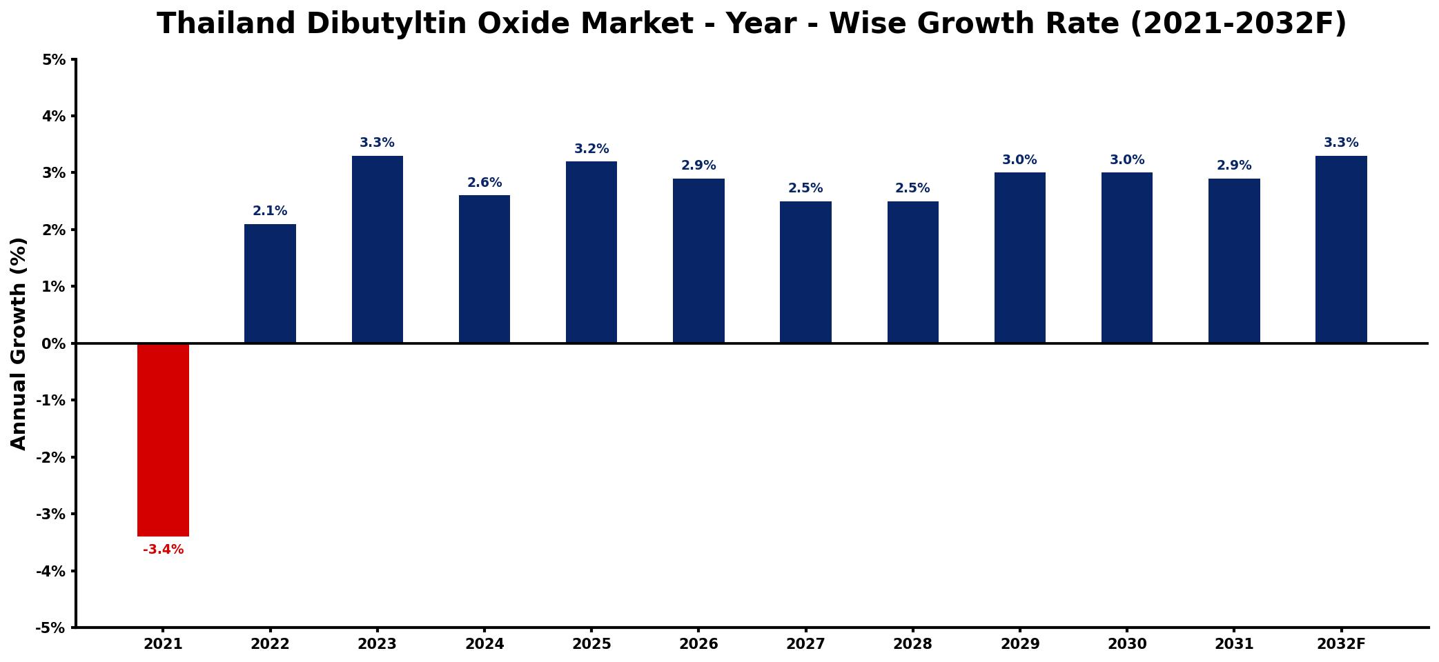 Thailand Dibutyltin Oxide Market Year-wise Growth Rate and Key Drivers
