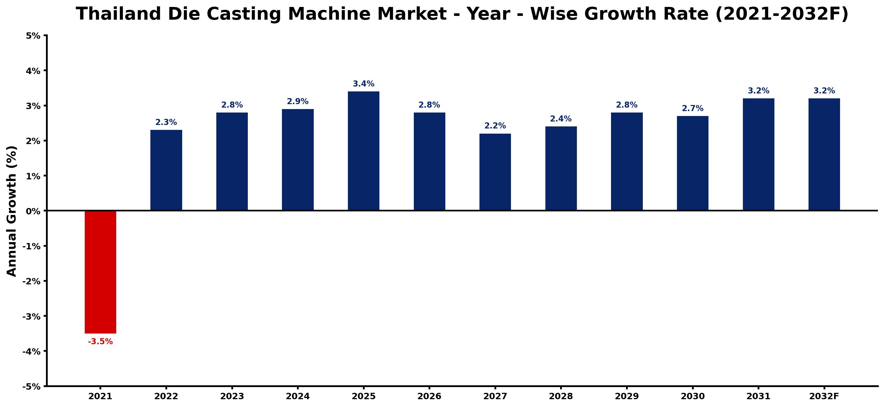 Thailand Die Casting Machine Market Year-wise Growth Rate and Key Drivers