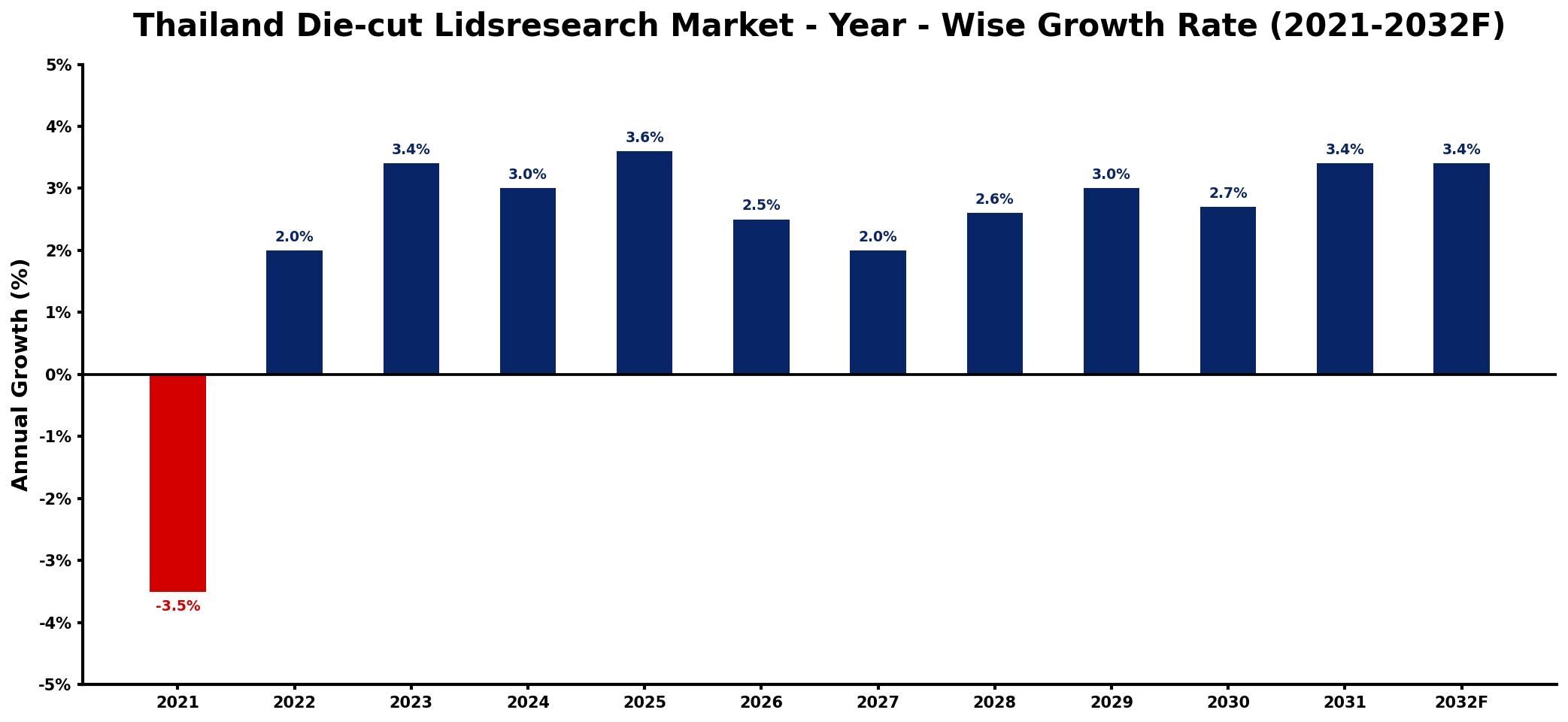 Thailand Die-cut Lidsresearch Market Year-wise Growth Rate and Key Drivers
