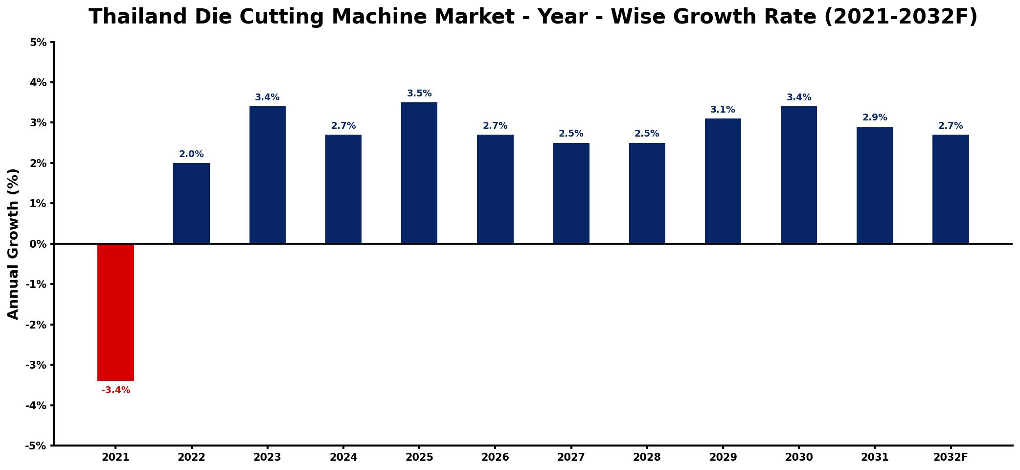 Thailand Die Cutting Machine Market Year-wise Growth Rate and Key Drivers
