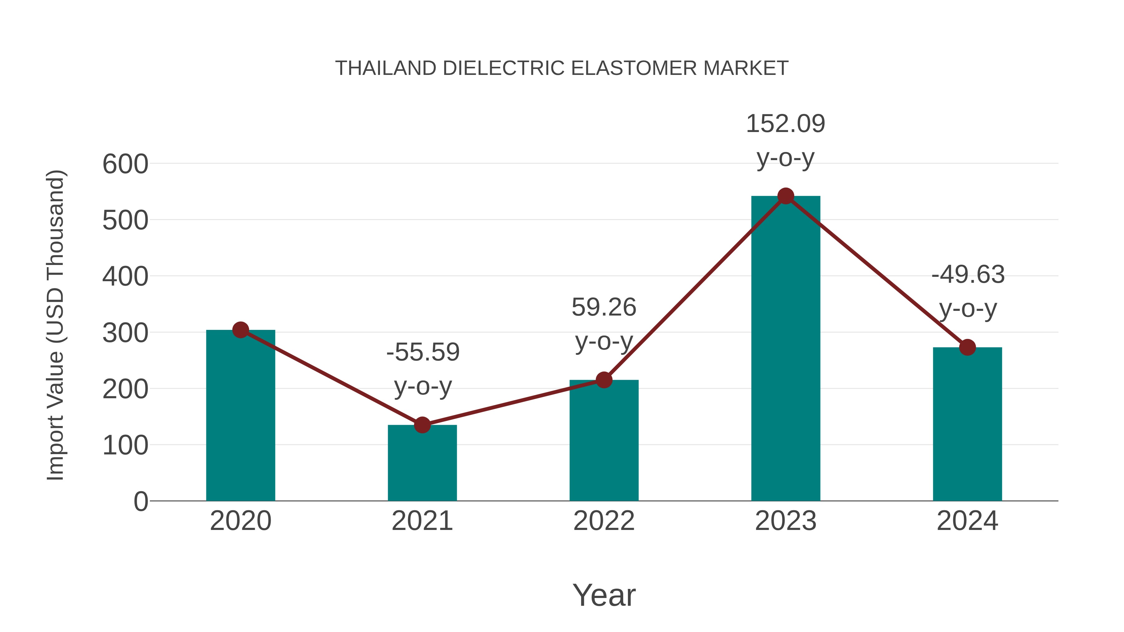 Thailand Dielectric Elastomer Market: Import Trend Analysis