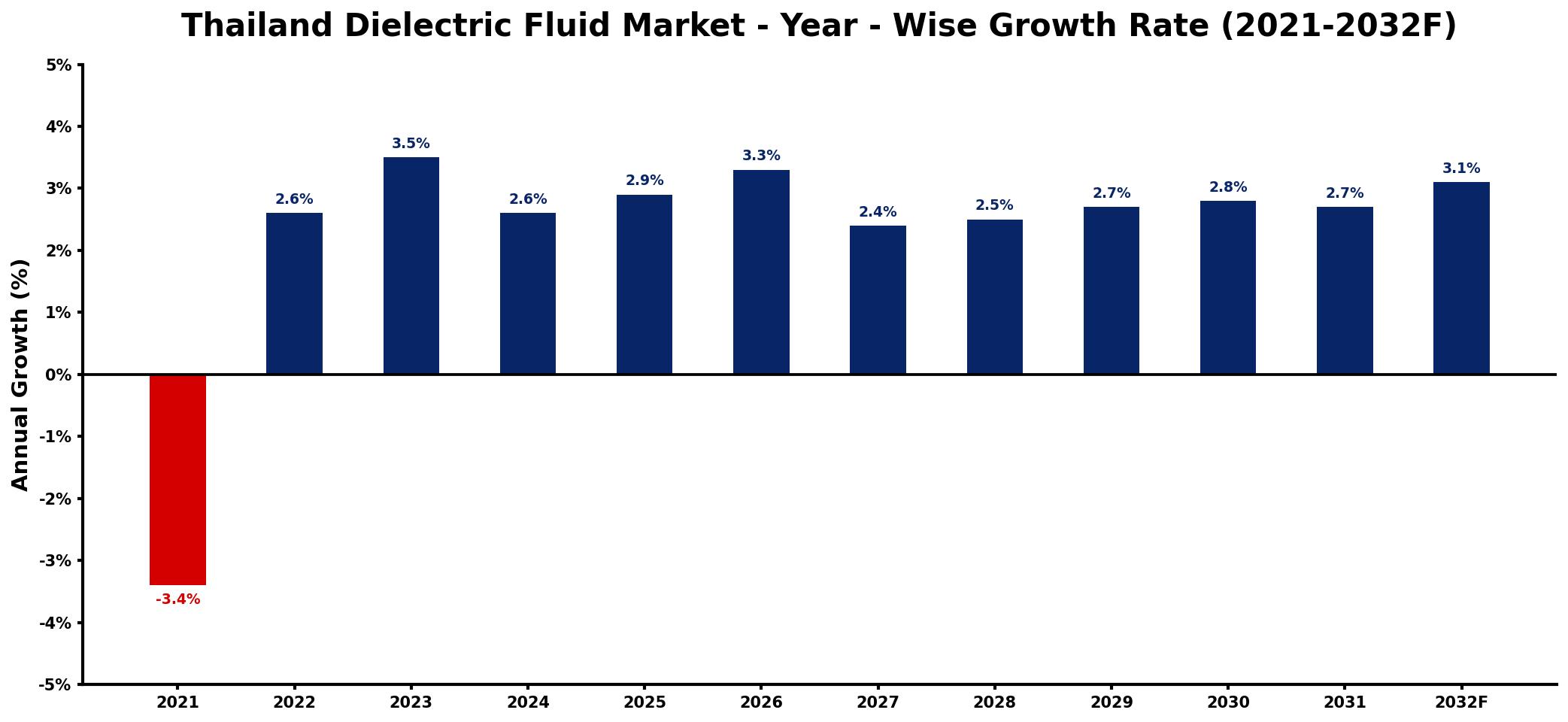 Thailand Dielectric Fluid Market Year-wise Growth Rate and Key Drivers