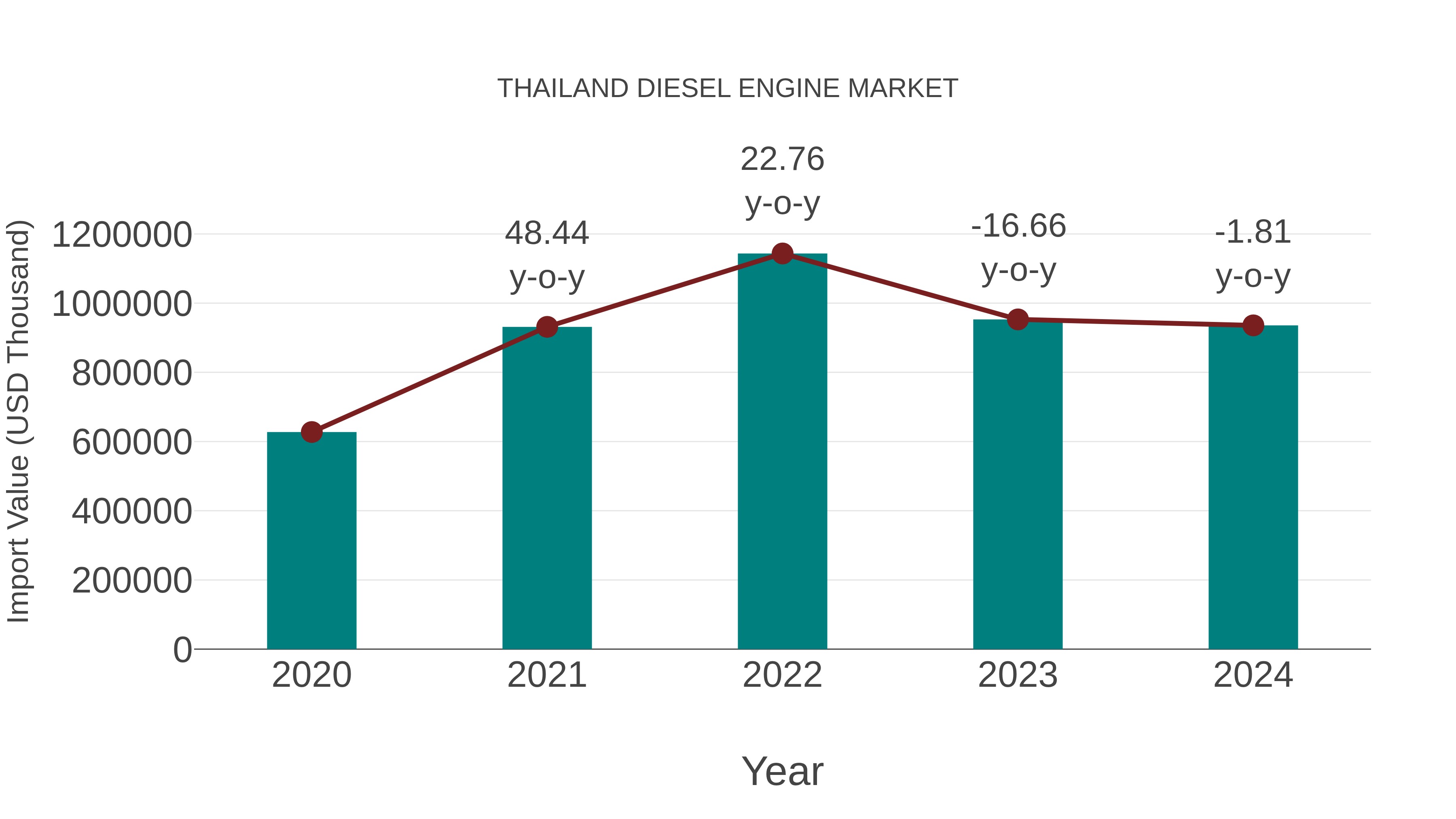  Thailand Diesel Engine Market: Import Trend Analysis
