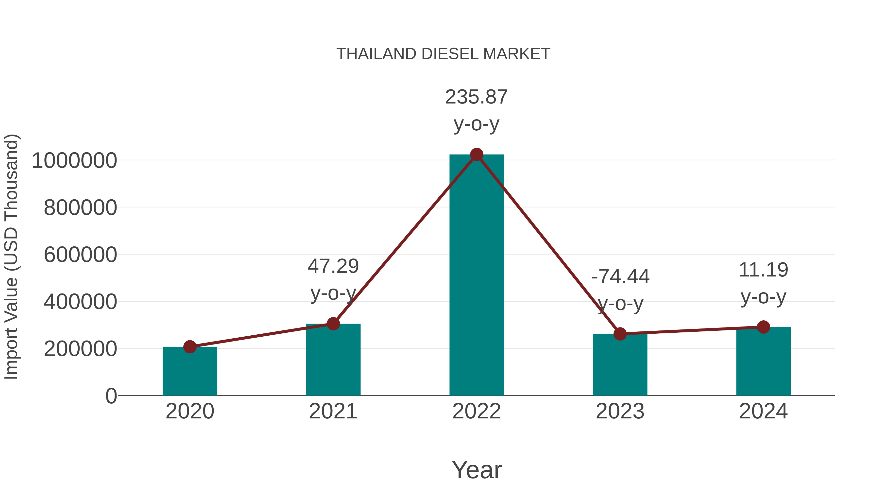  Thailand Diesel Market: Import Trend Analysis