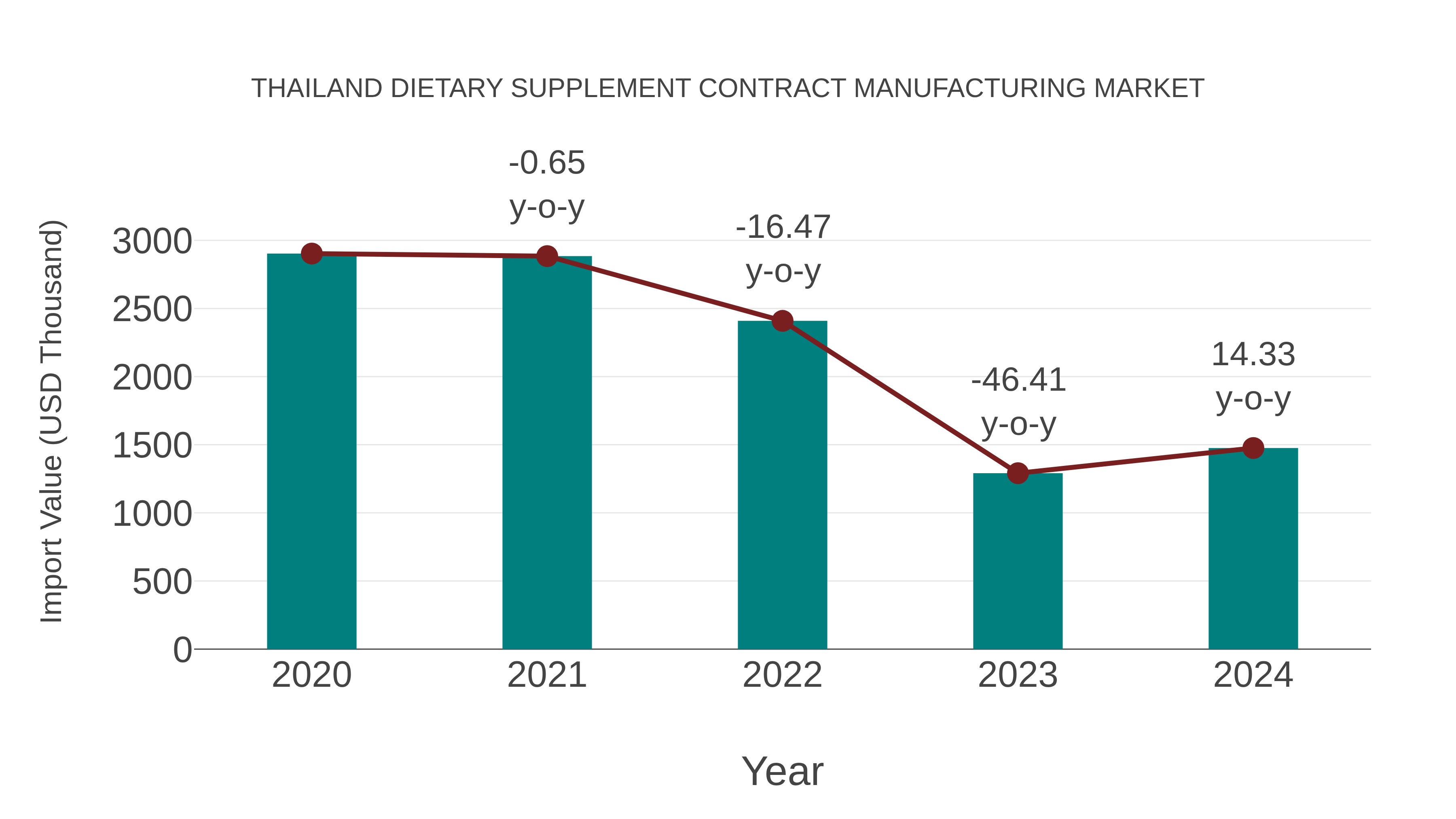 Thailand Dietary Supplement Contract Manufacturing Market: Import Trend Analysis