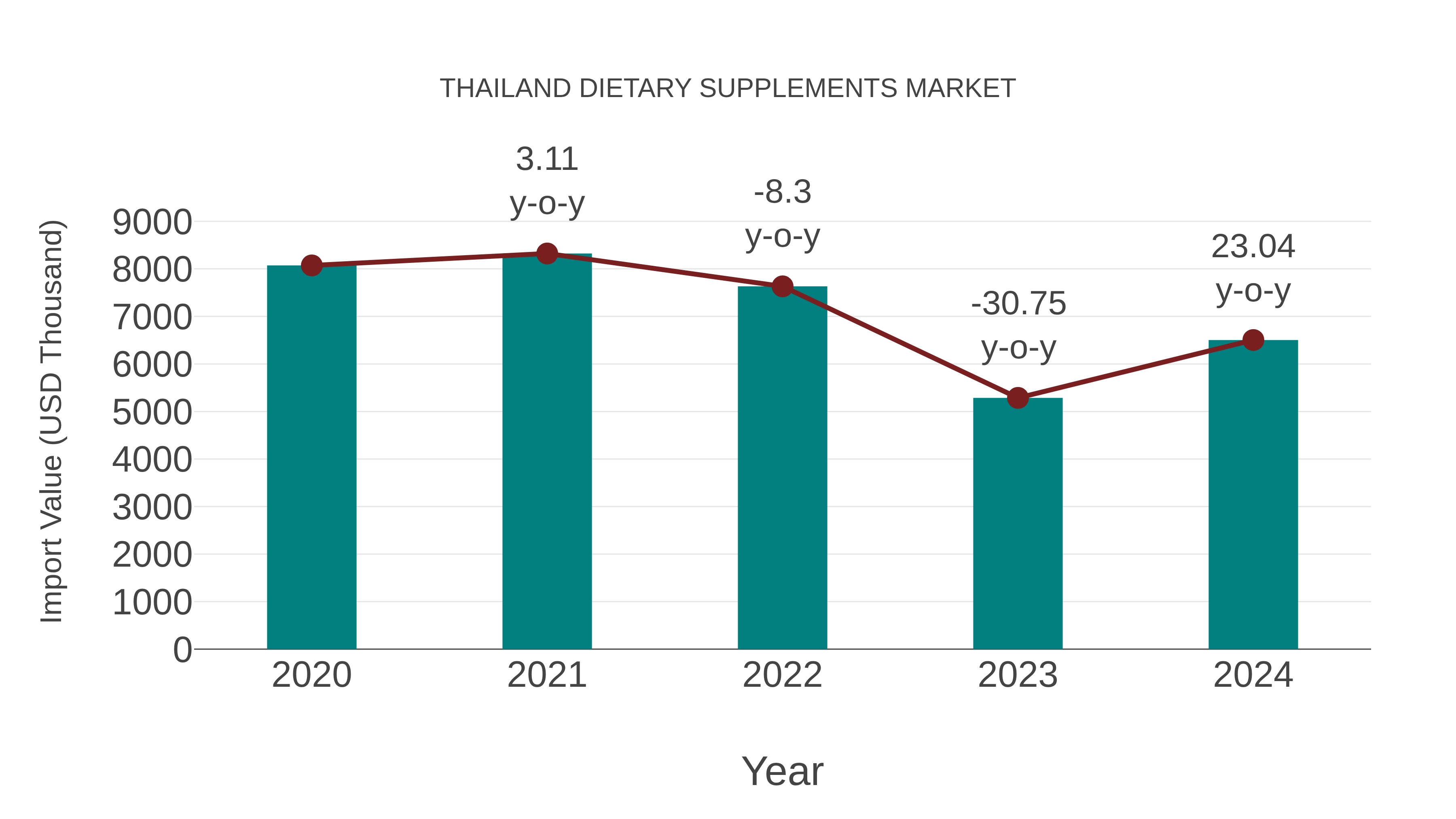 Thailand Dietary Supplements Market: Import Trend Analysis