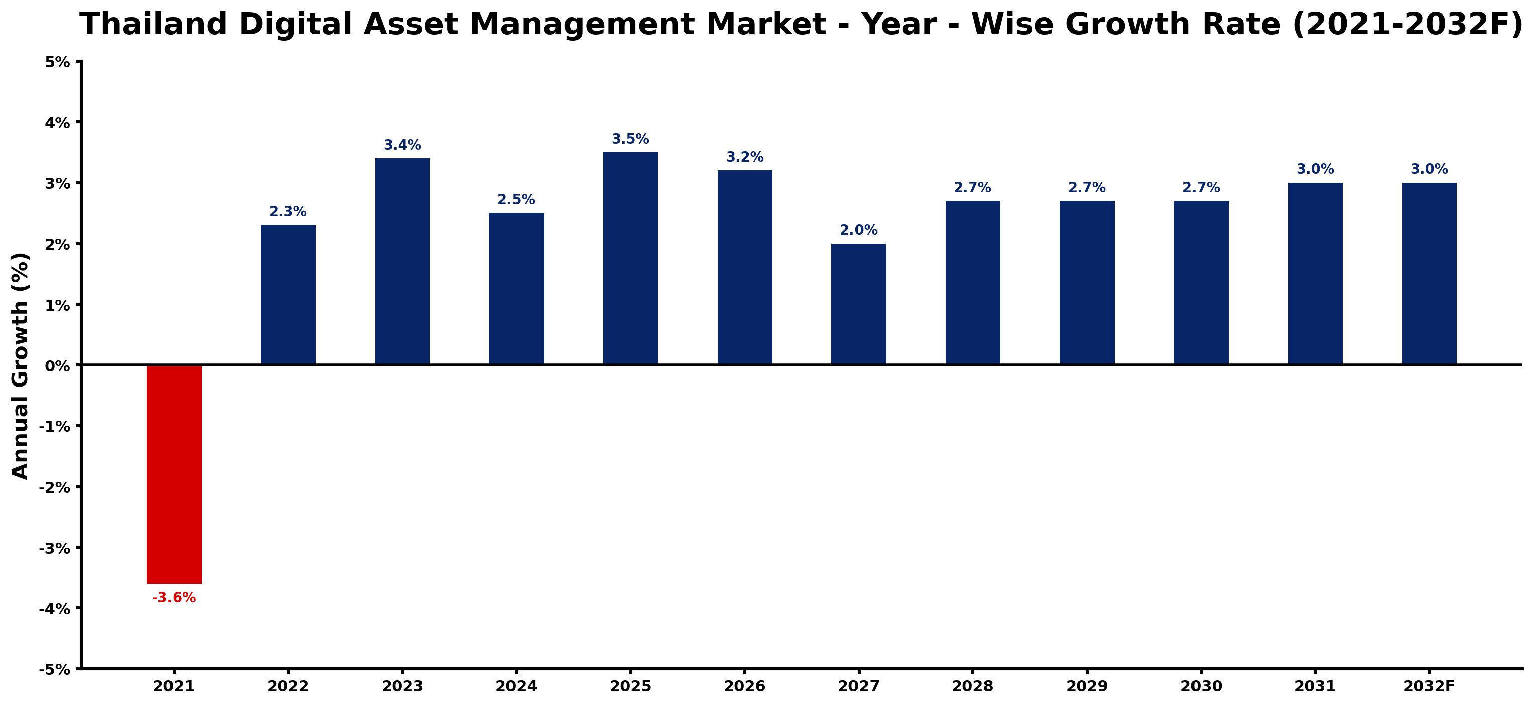 Thailand Digital Asset Management Market Year-wise Growth Rate and Key Drivers