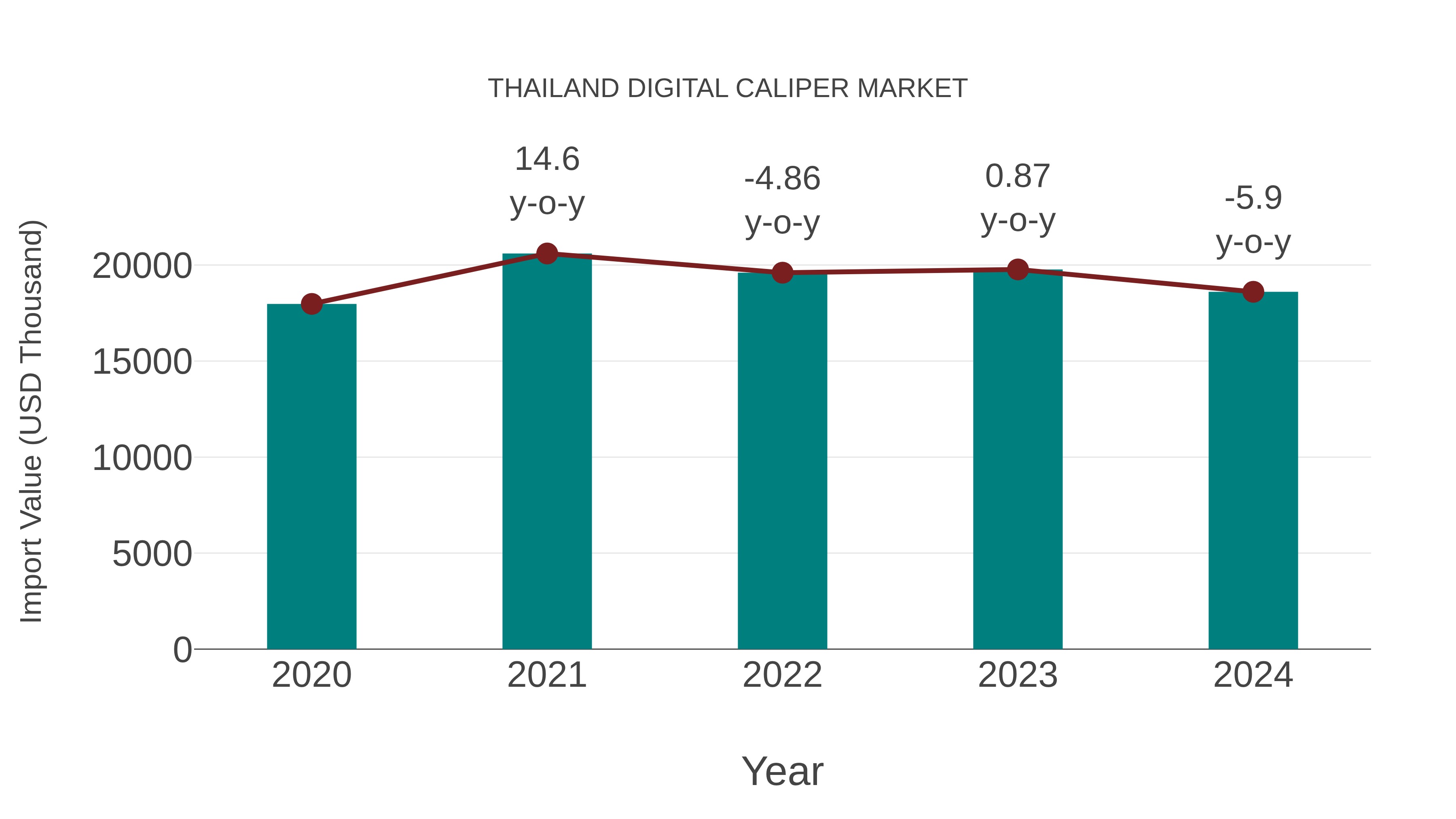  Thailand Digital Caliper Market: Import Trend Analysis