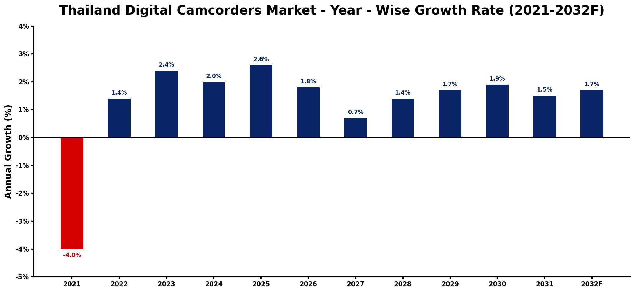 Thailand Digital Camcorders Market Year-wise Growth Rate and Key Drivers