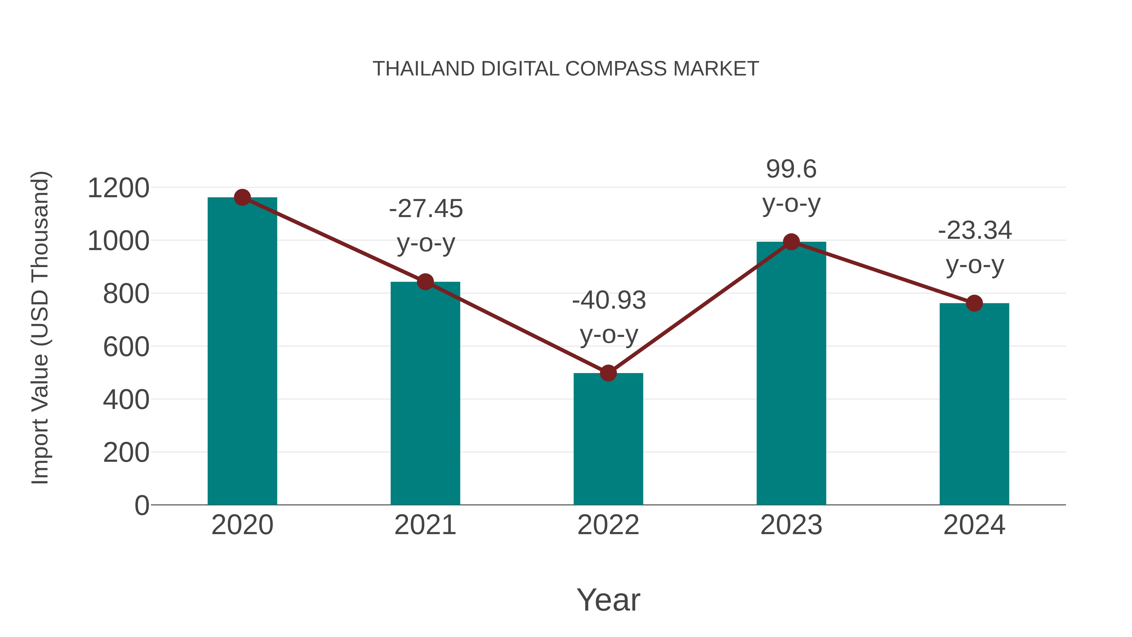  Thailand Digital Compass Market: Import Trend Analysis