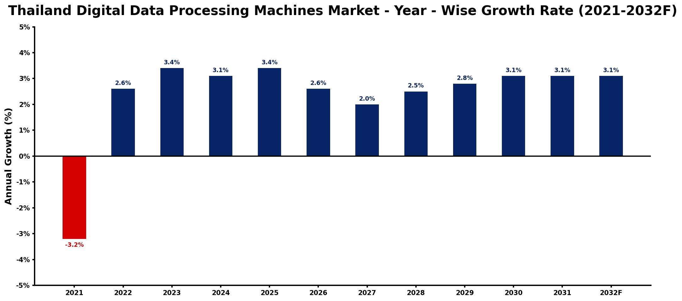 Thailand Digital Data Processing Machines Market Year-wise Growth Rate and Key Drivers