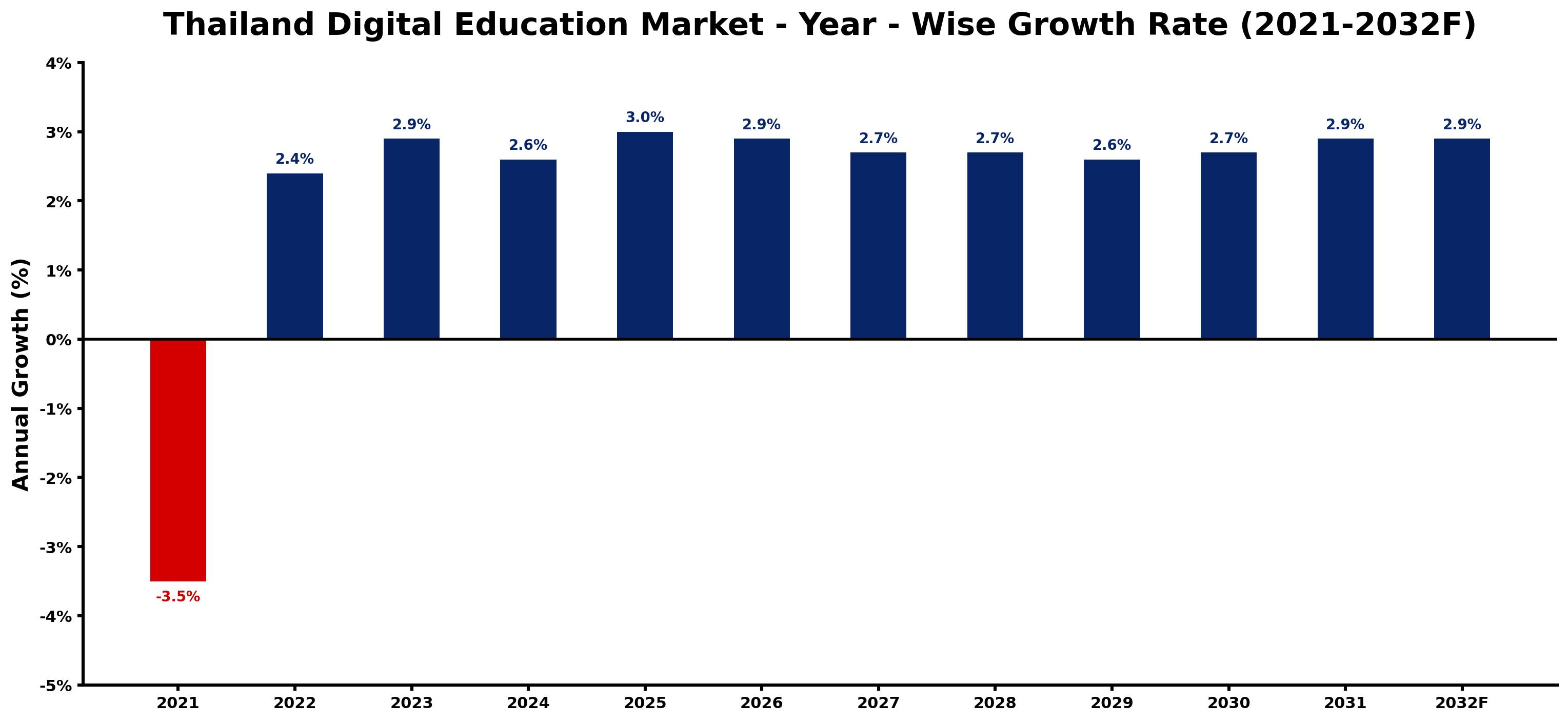 Thailand Digital Education Market Year-wise Growth Rate and Key Drivers