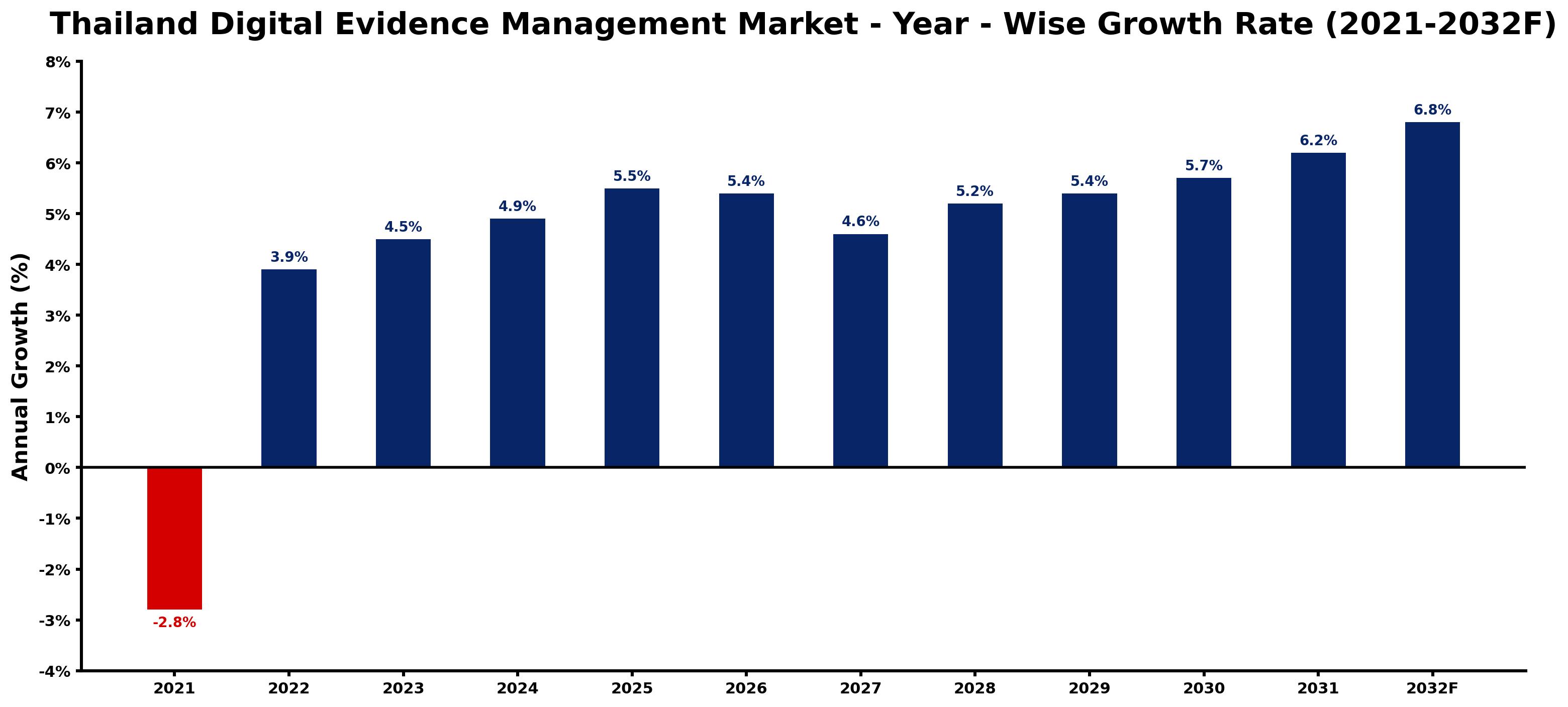 Thailand Digital Evidence Management Market Year-wise Growth Rate and Key Drivers