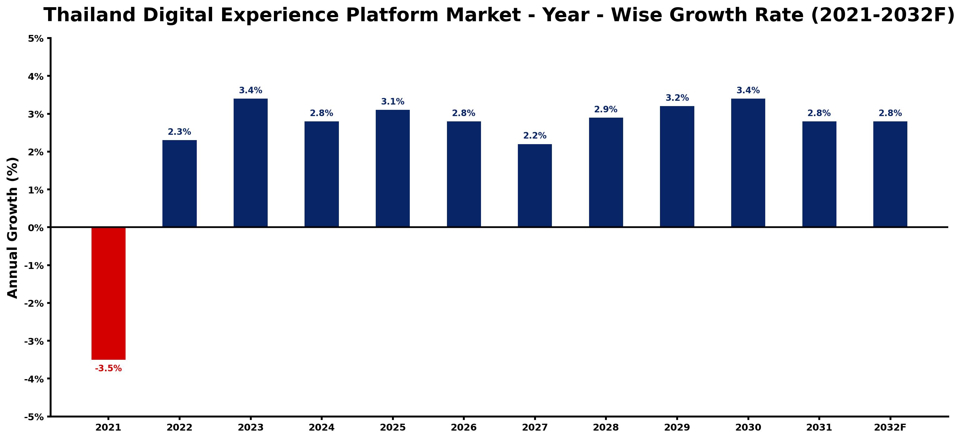 Thailand Digital Experience Platform Market Year-wise Growth Rate and Key Drivers