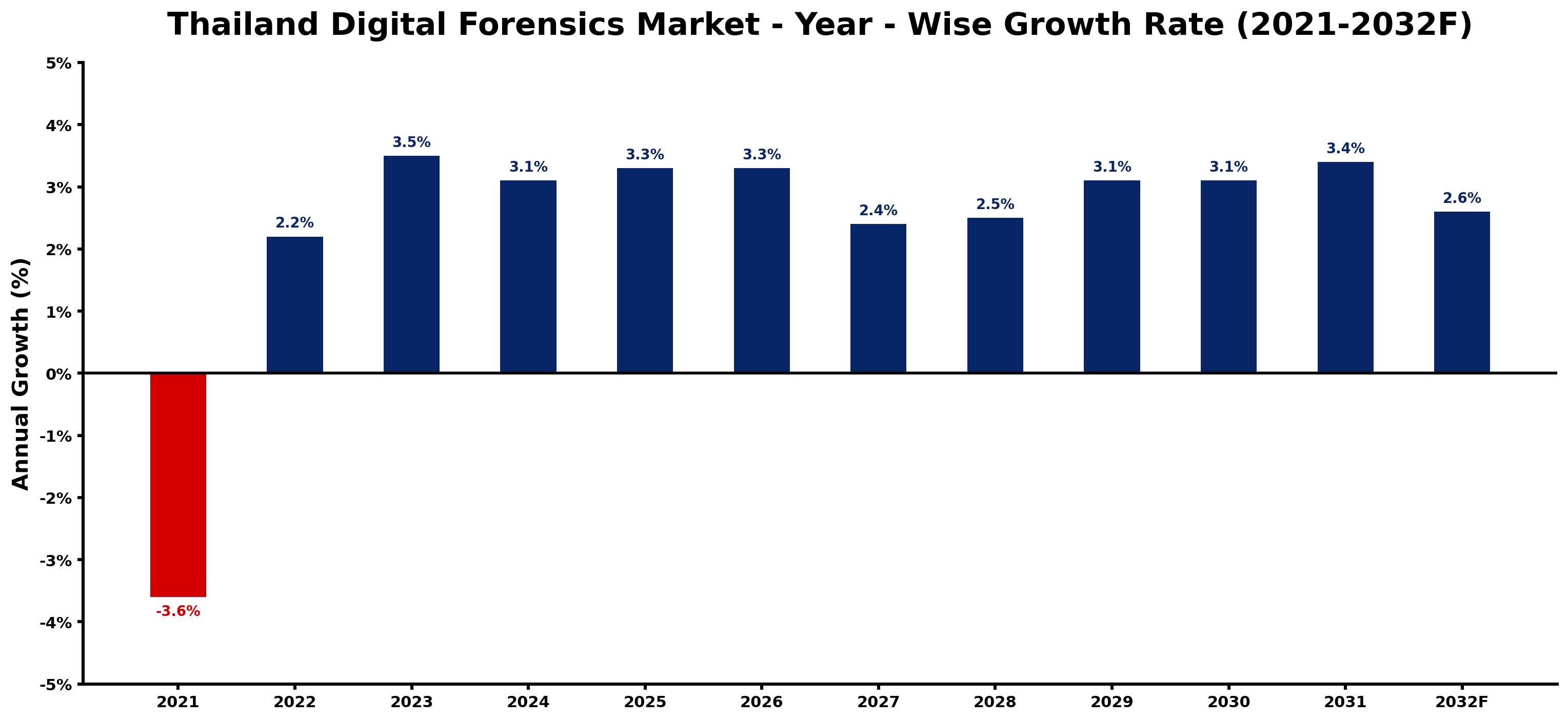 Thailand Digital Forensics Market Year-wise Growth Rate and Key Drivers