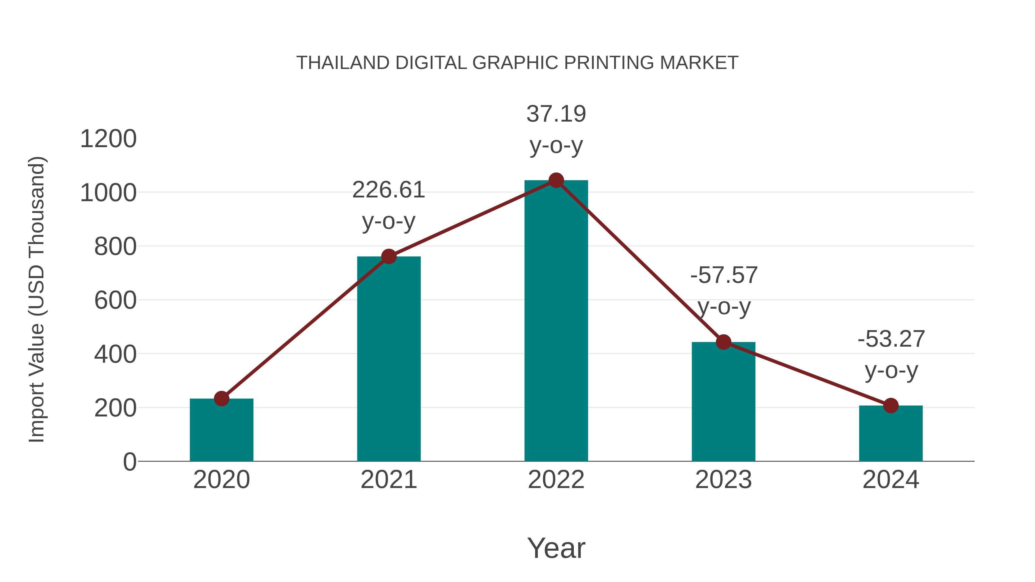 Thailand Digital Graphic Printing Market: Import Trend Analysis