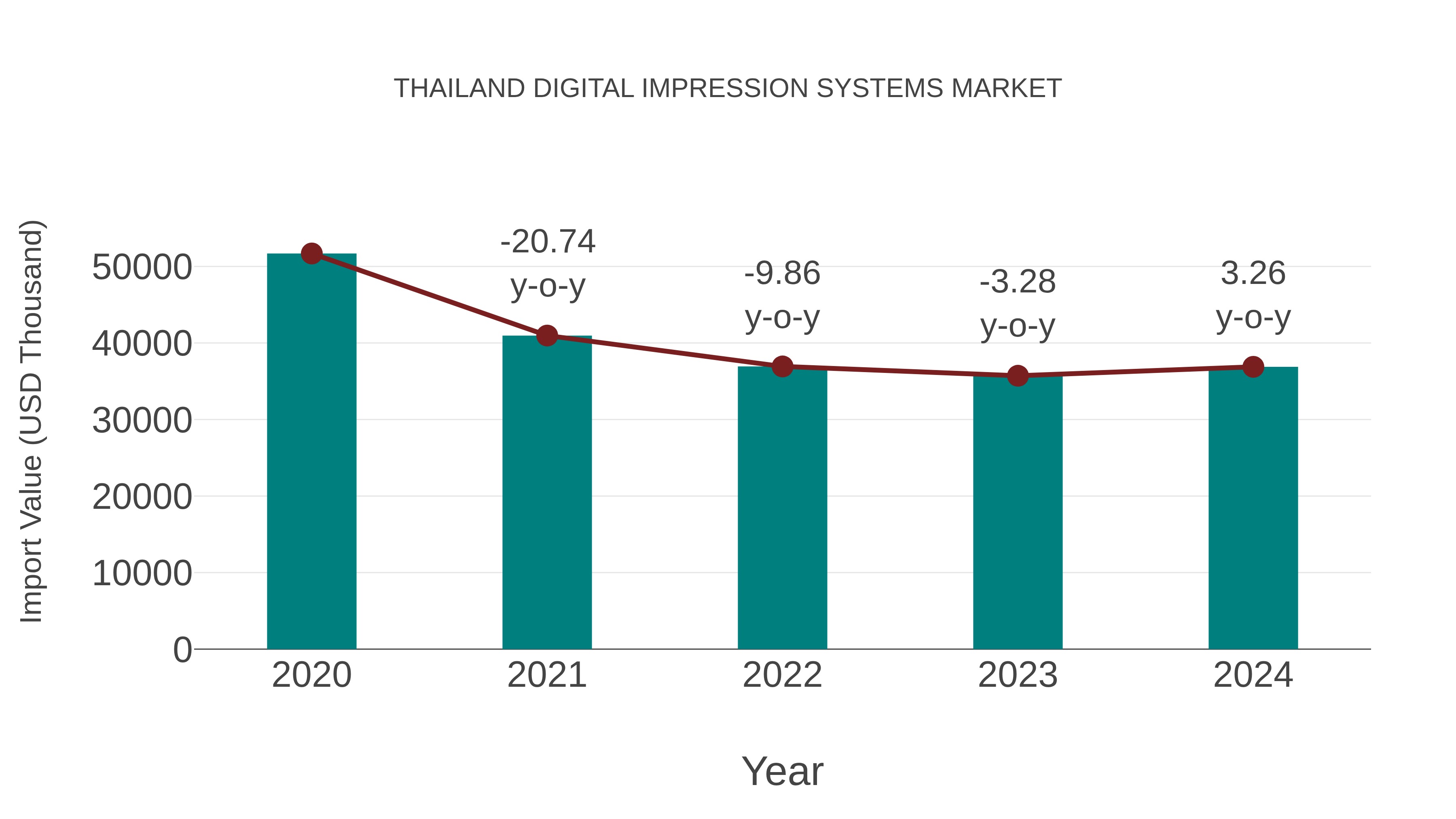  Thailand Digital Impression Systems Market: Import Trend Analysis