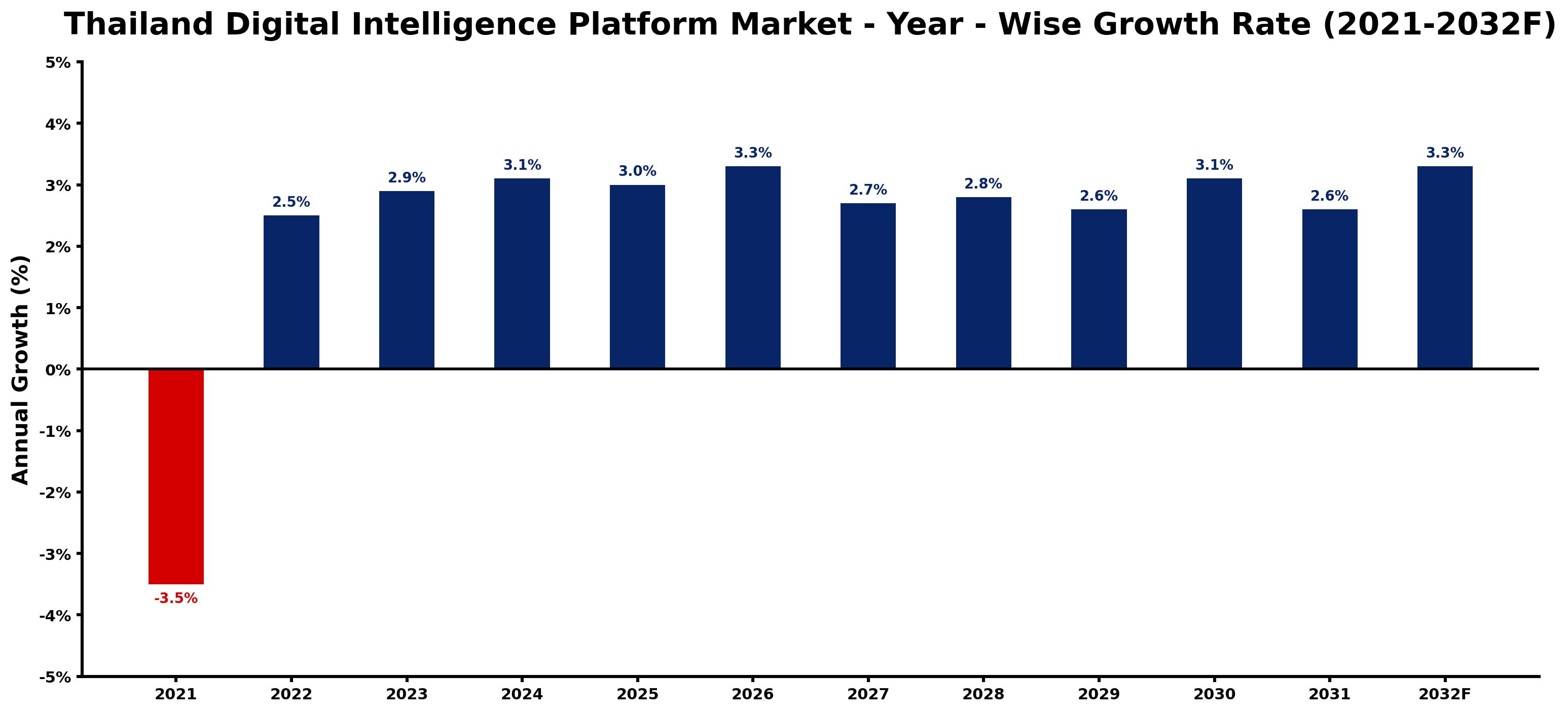 Thailand Digital Intelligence Platform Market Year-wise Growth Rate and Key Drivers