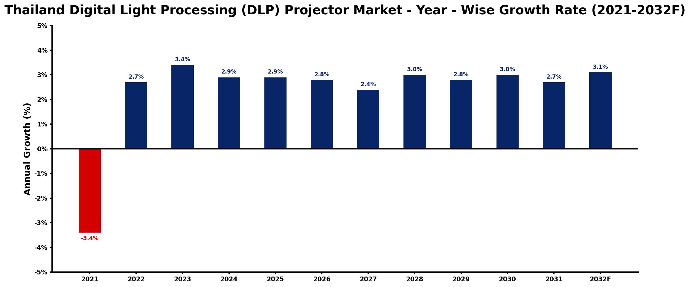 Thailand Digital Light Processing (DLP) Projector Market Year-wise Growth Rate and Key Drivers