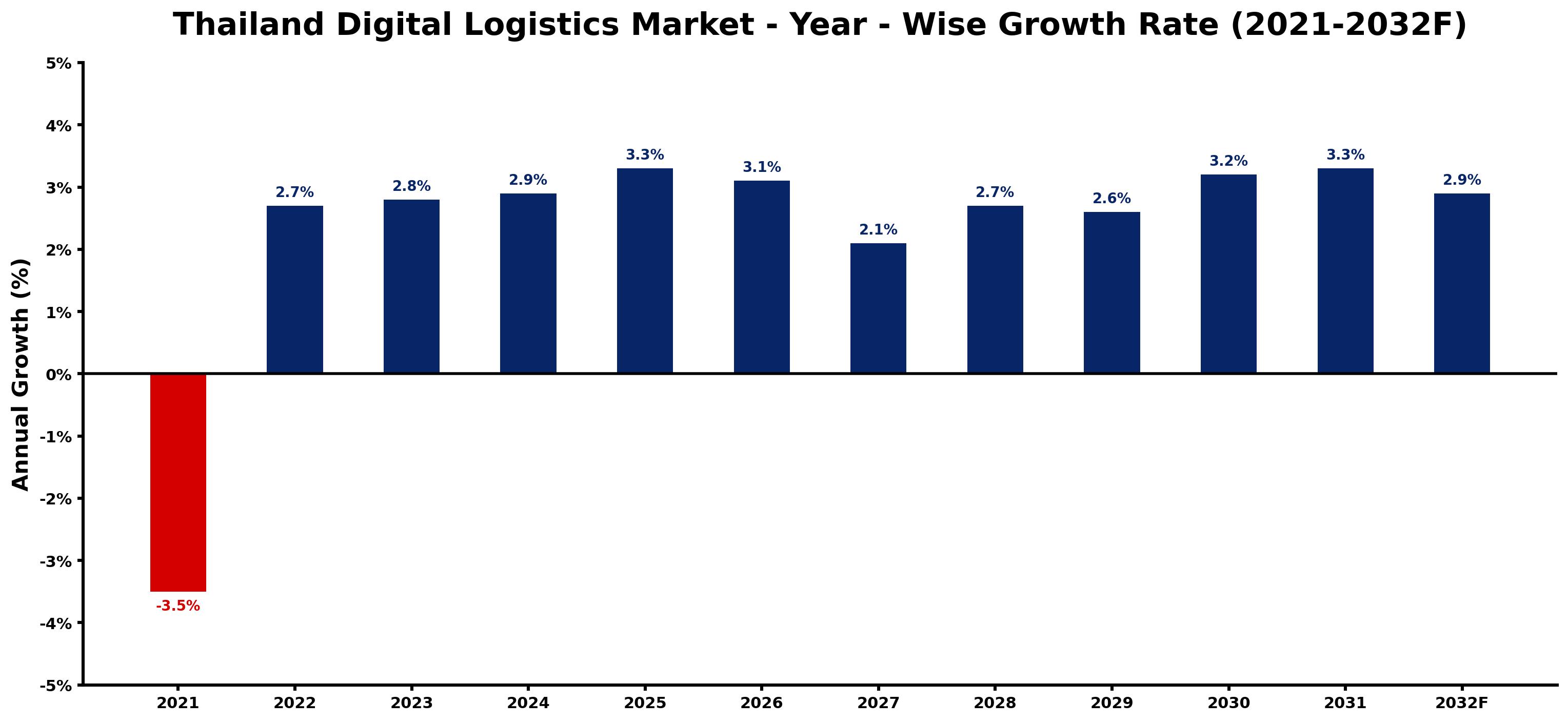 Thailand Digital Logistics Market Year-wise Growth Rate and Key Drivers
