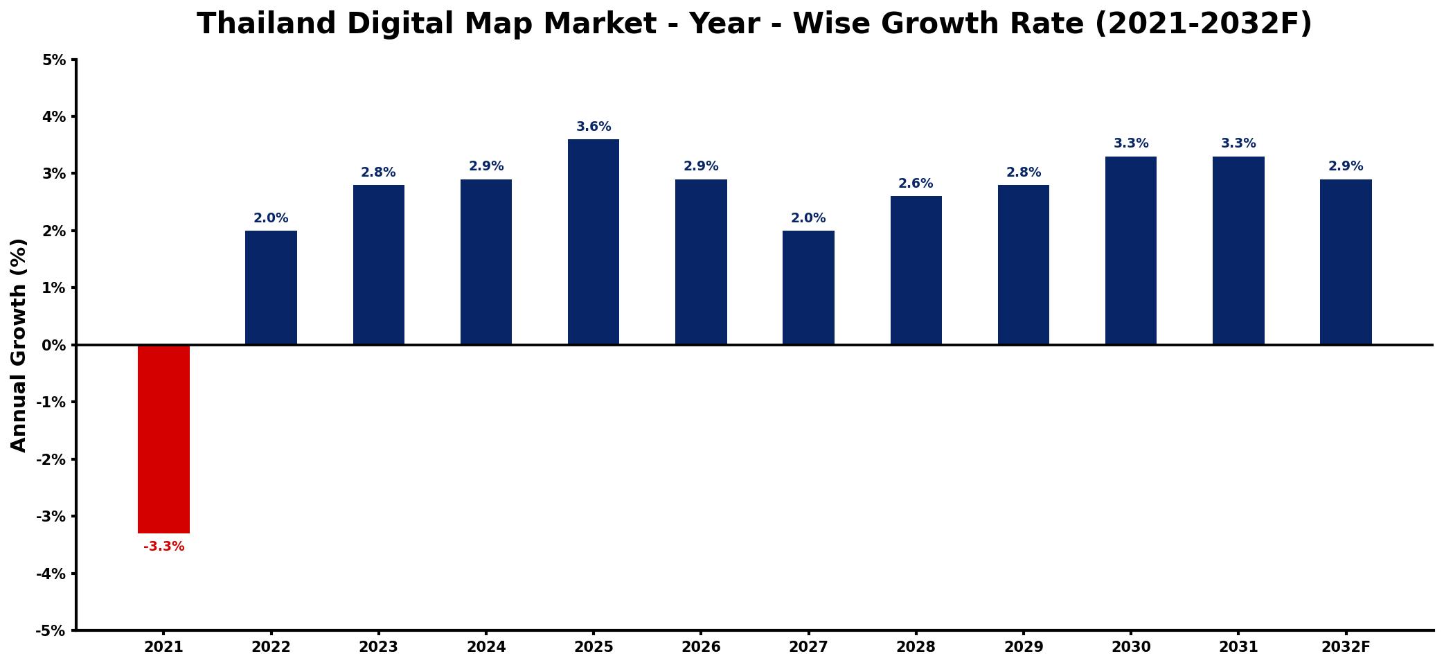 Thailand Digital Map Market Year-wise Growth Rate and Key Drivers
