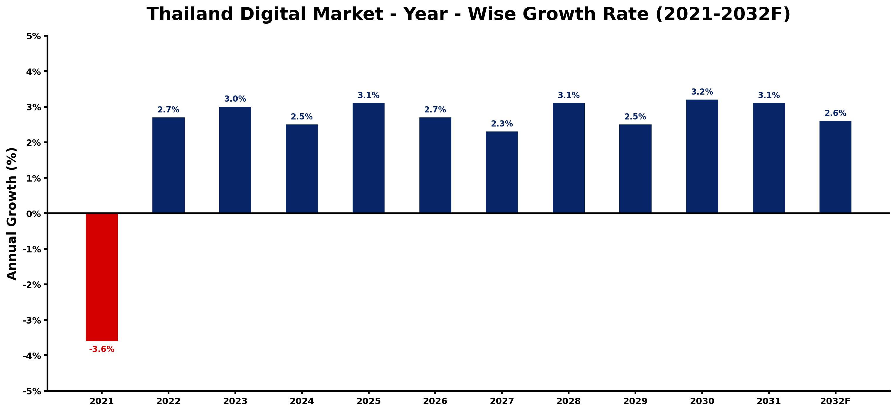 Thailand Digital Market Year-wise Growth Rate and Key Drivers