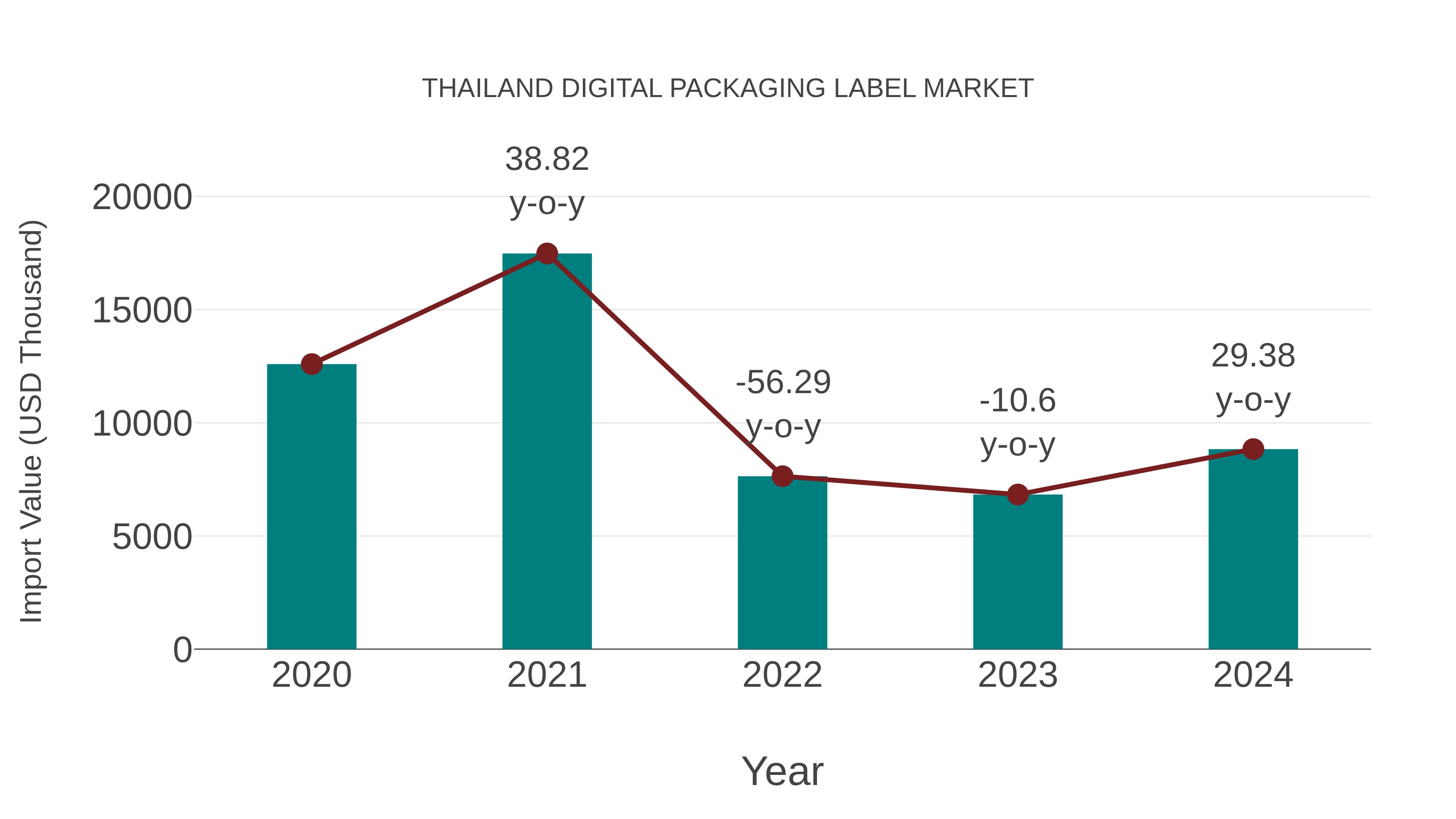 Thailand Digital Packaging Label Market: Import Trend Analysis