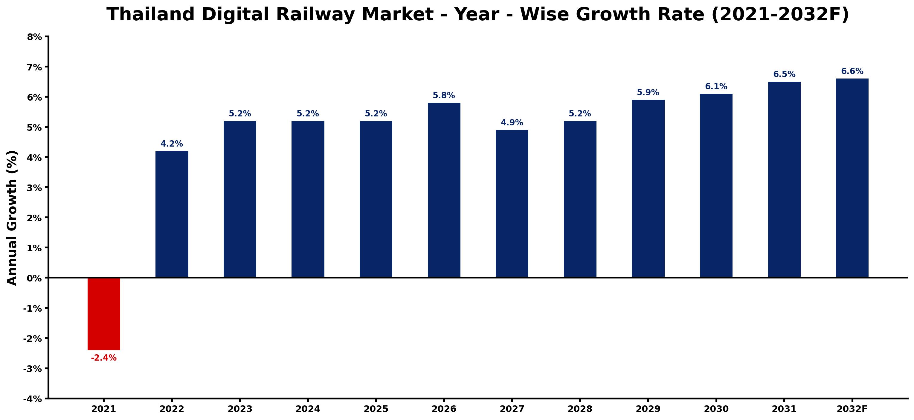 Thailand Digital Railway Market Year-wise Growth Rate and Key Drivers