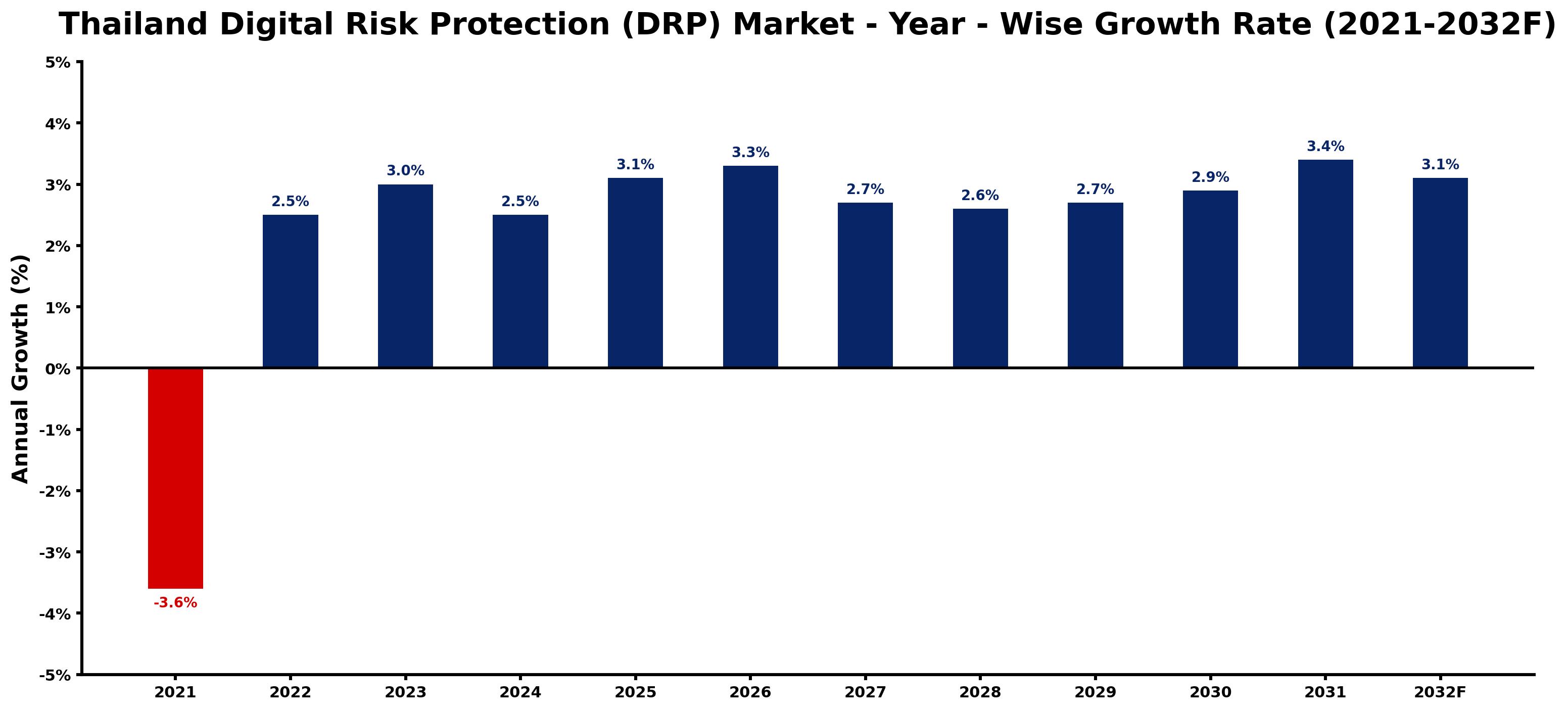 Thailand Digital Risk Protection (DRP) Market Year-wise Growth Rate and Key Drivers