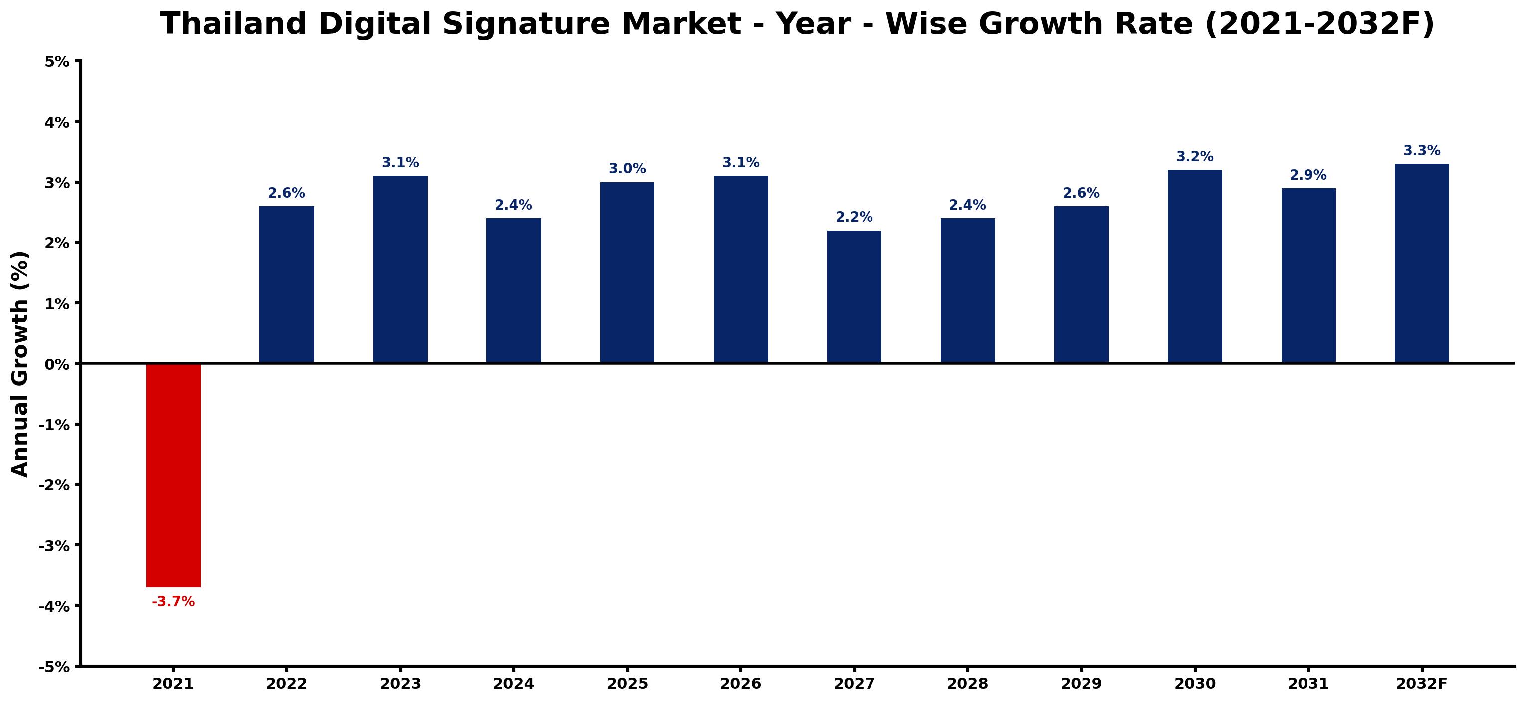 Thailand Digital Signature Market Year-wise Growth Rate and Key Drivers