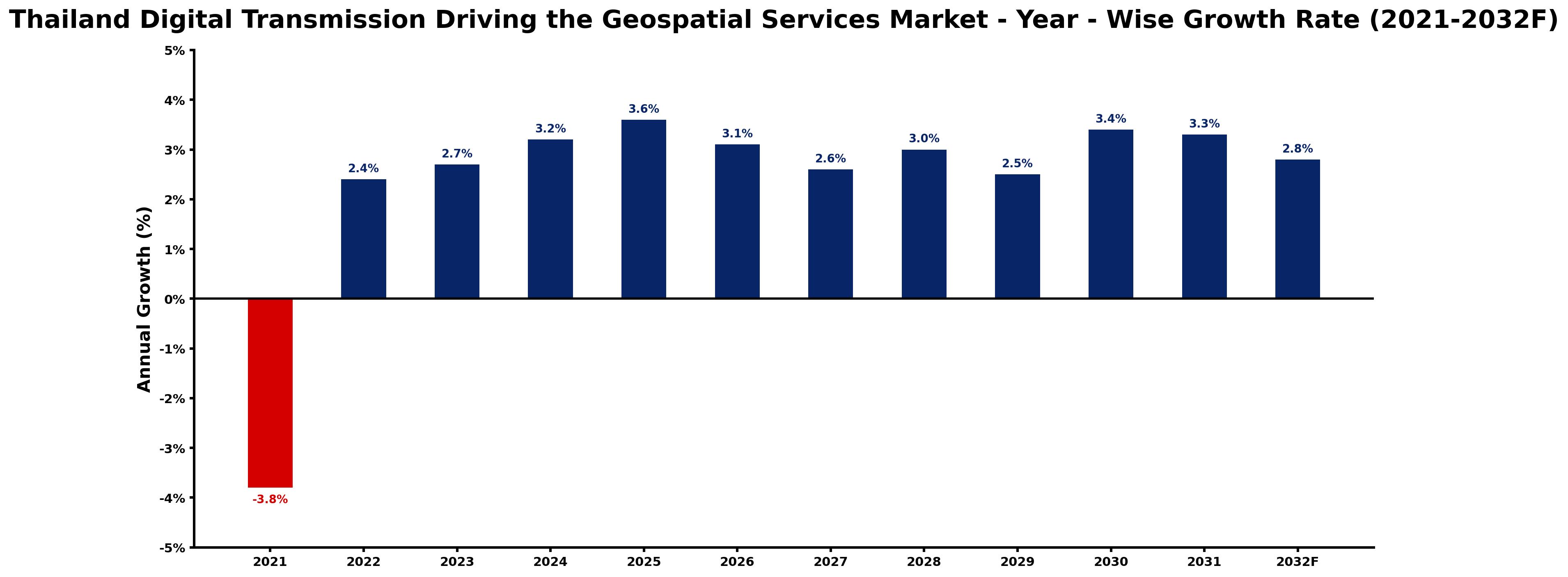 Thailand Digital Transmission Driving the Geospatial Services Market Year-wise Growth Rate and Key Drivers
