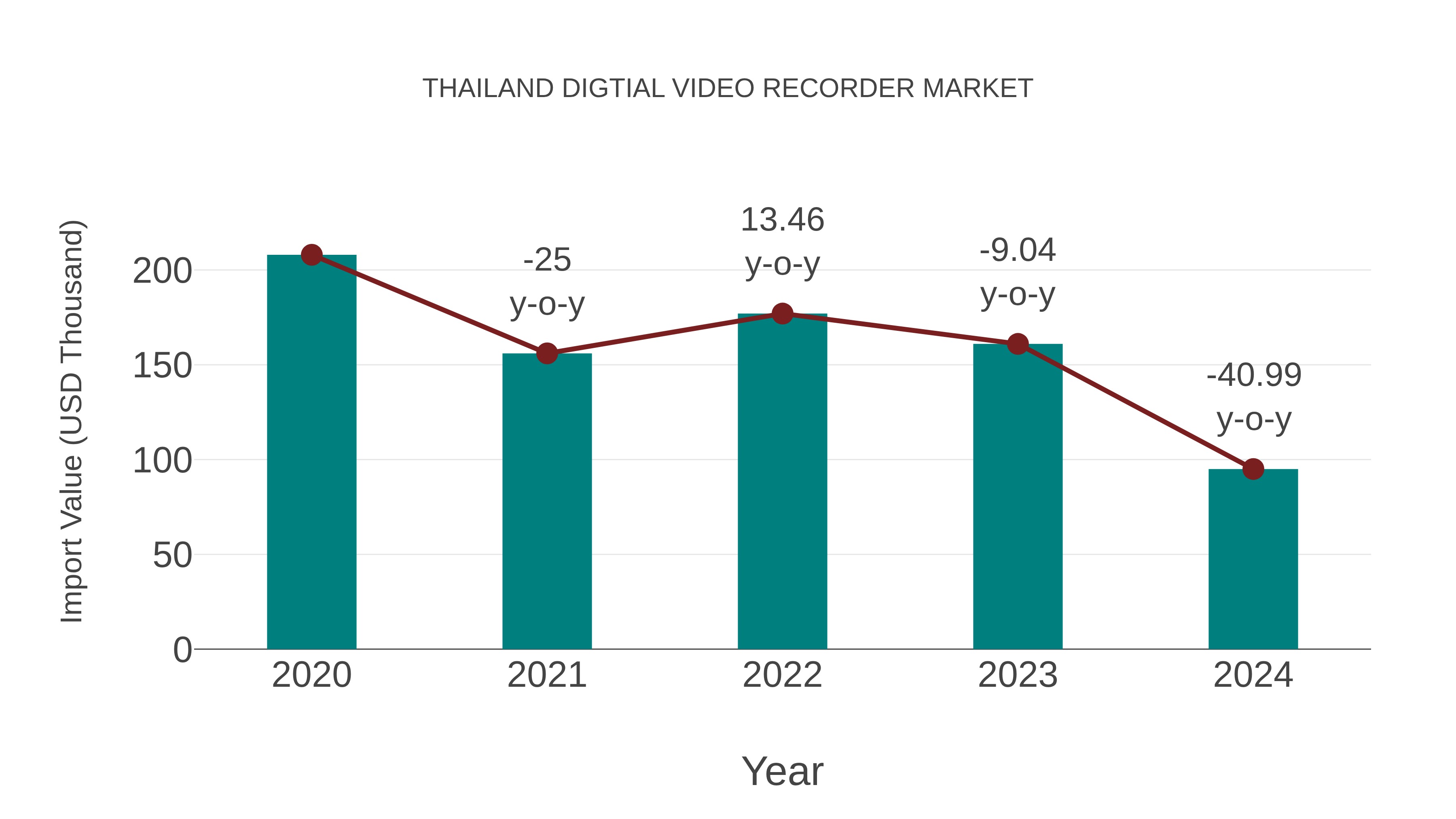  Thailand Digtial Video Recorder Market: Import Trend Analysis