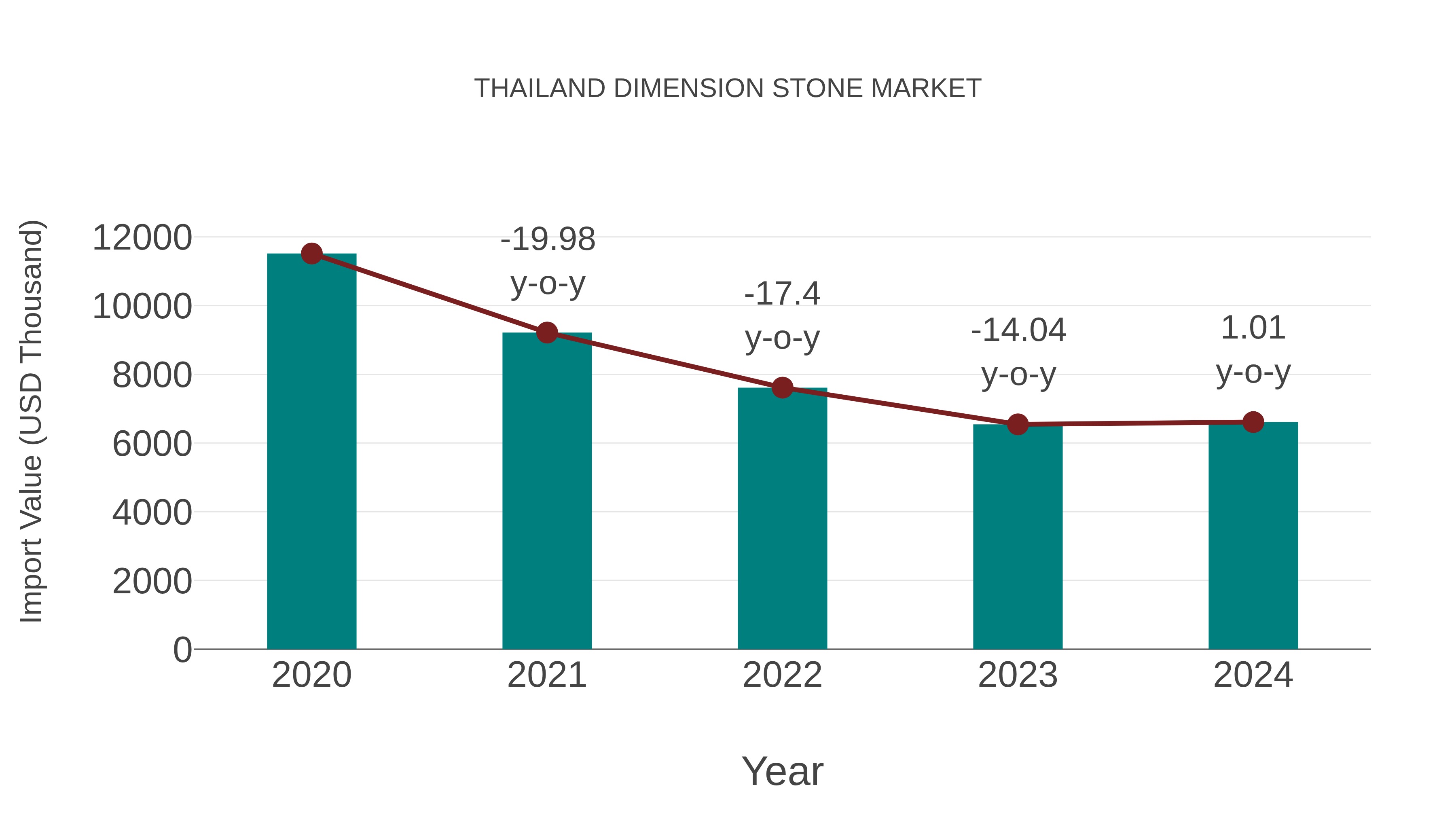 Thailand Dimension Stone Market: Import Trend Analysis