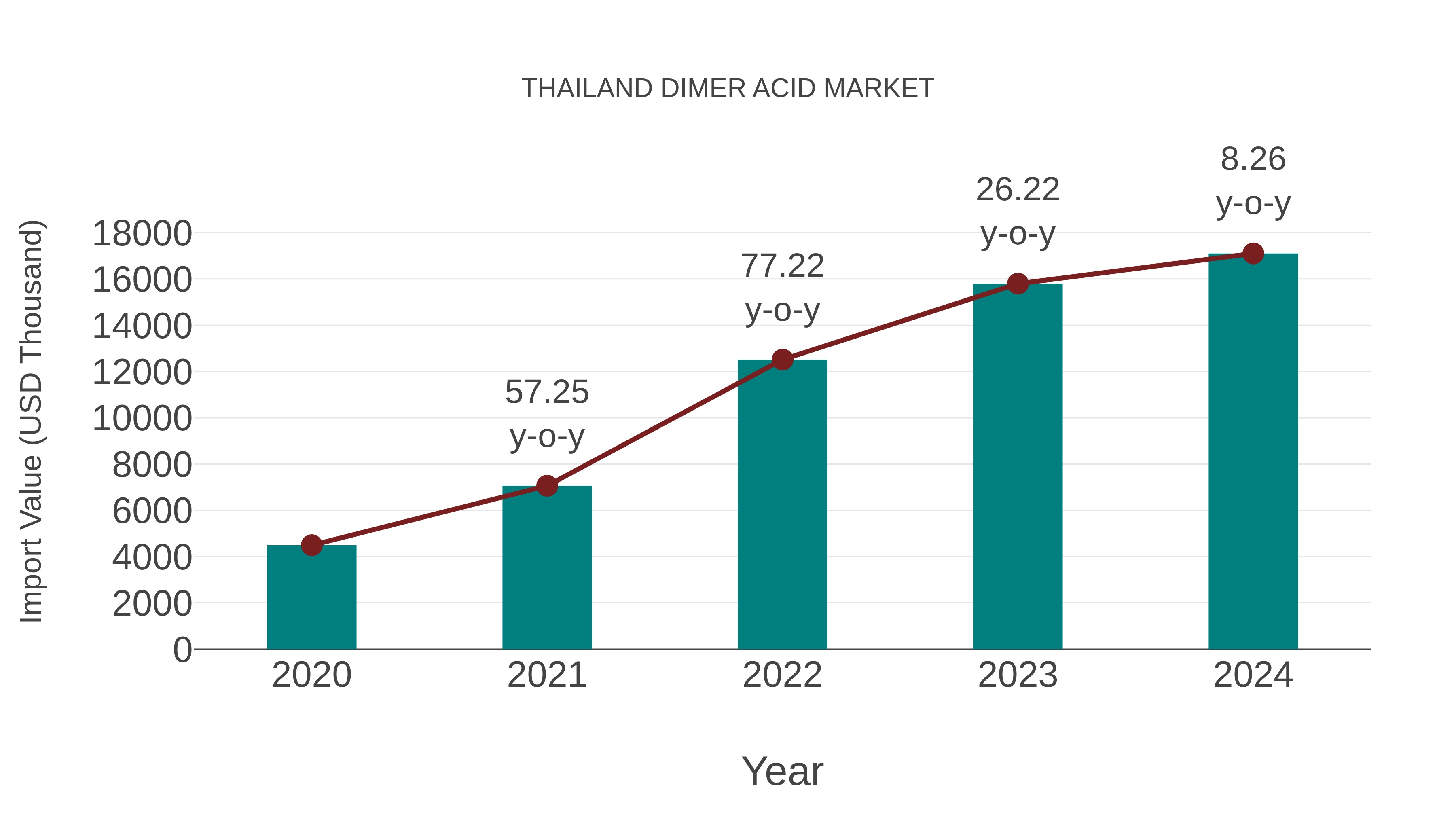  Thailand Dimer Acid Market: Import Trend Analysis