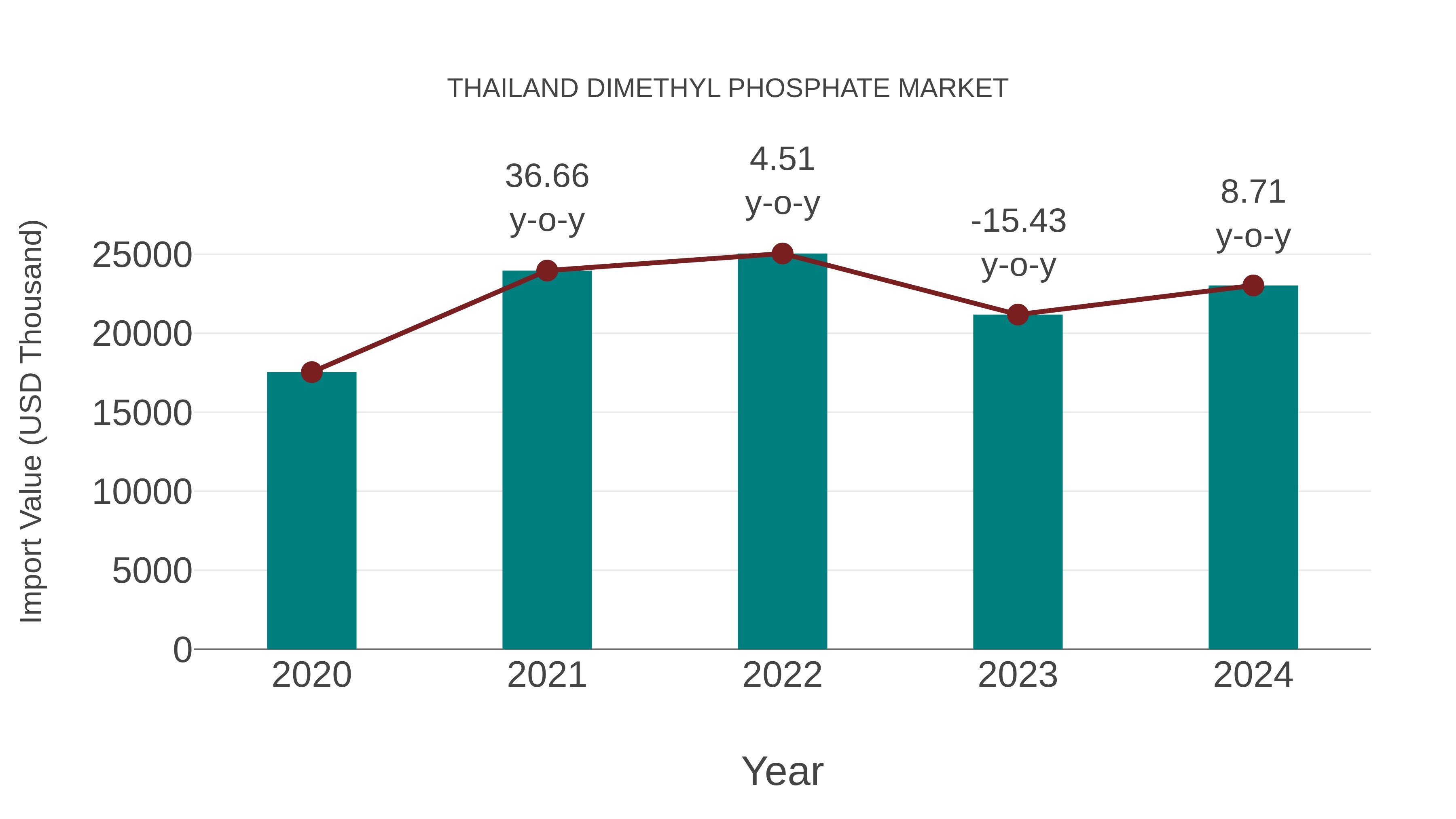  Thailand Dimethyl Phosphate Market: Import Trend Analysis