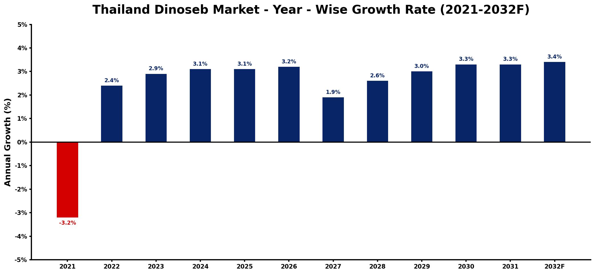 Thailand Dinoseb Market Year-wise Growth Rate and Key Drivers