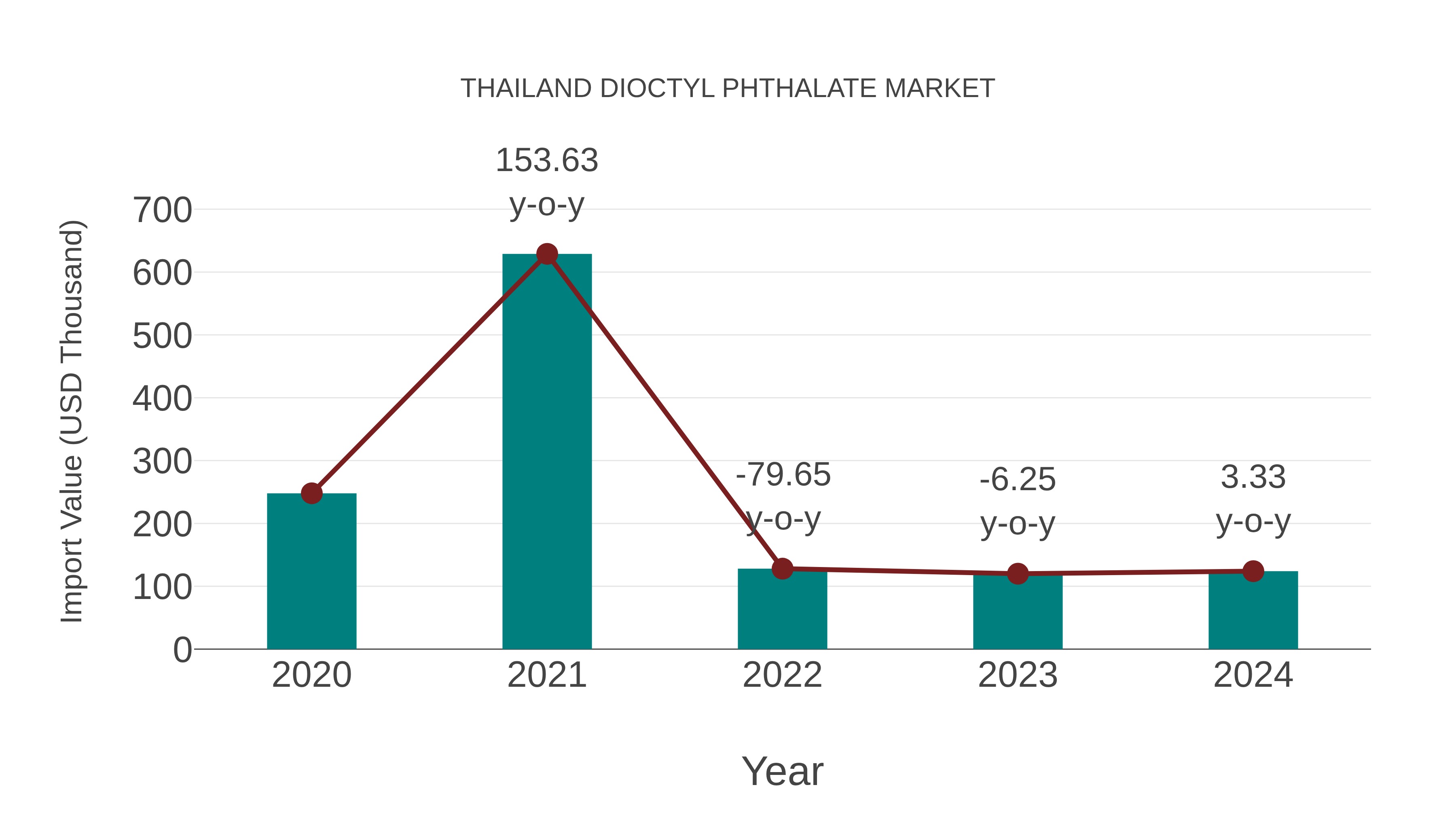  Thailand Dioctyl Phthalate Market: Import Trend Analysis