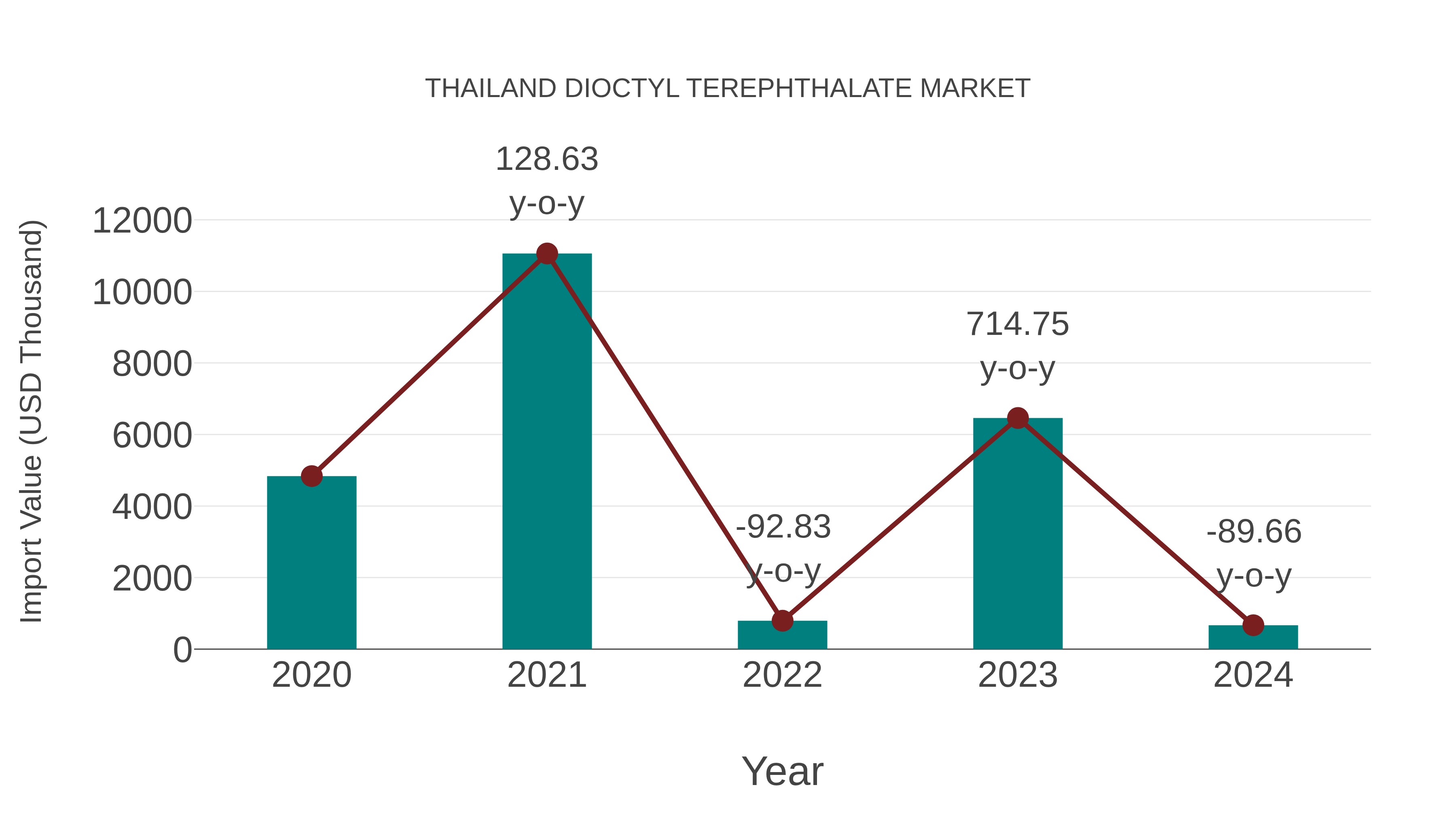  Thailand Dioctyl Terephthalate Market: Import Trend Analysis