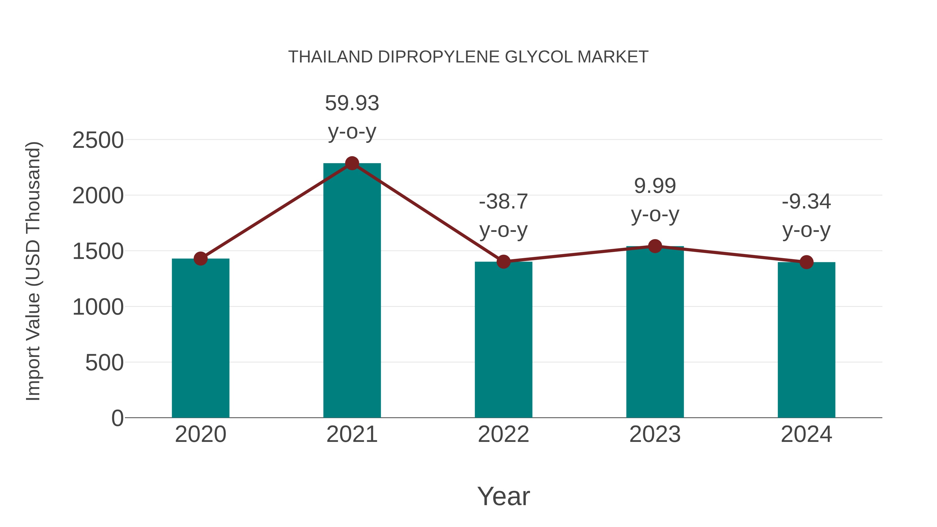  Thailand Dipropylene Glycol Market: Import Trend Analysis