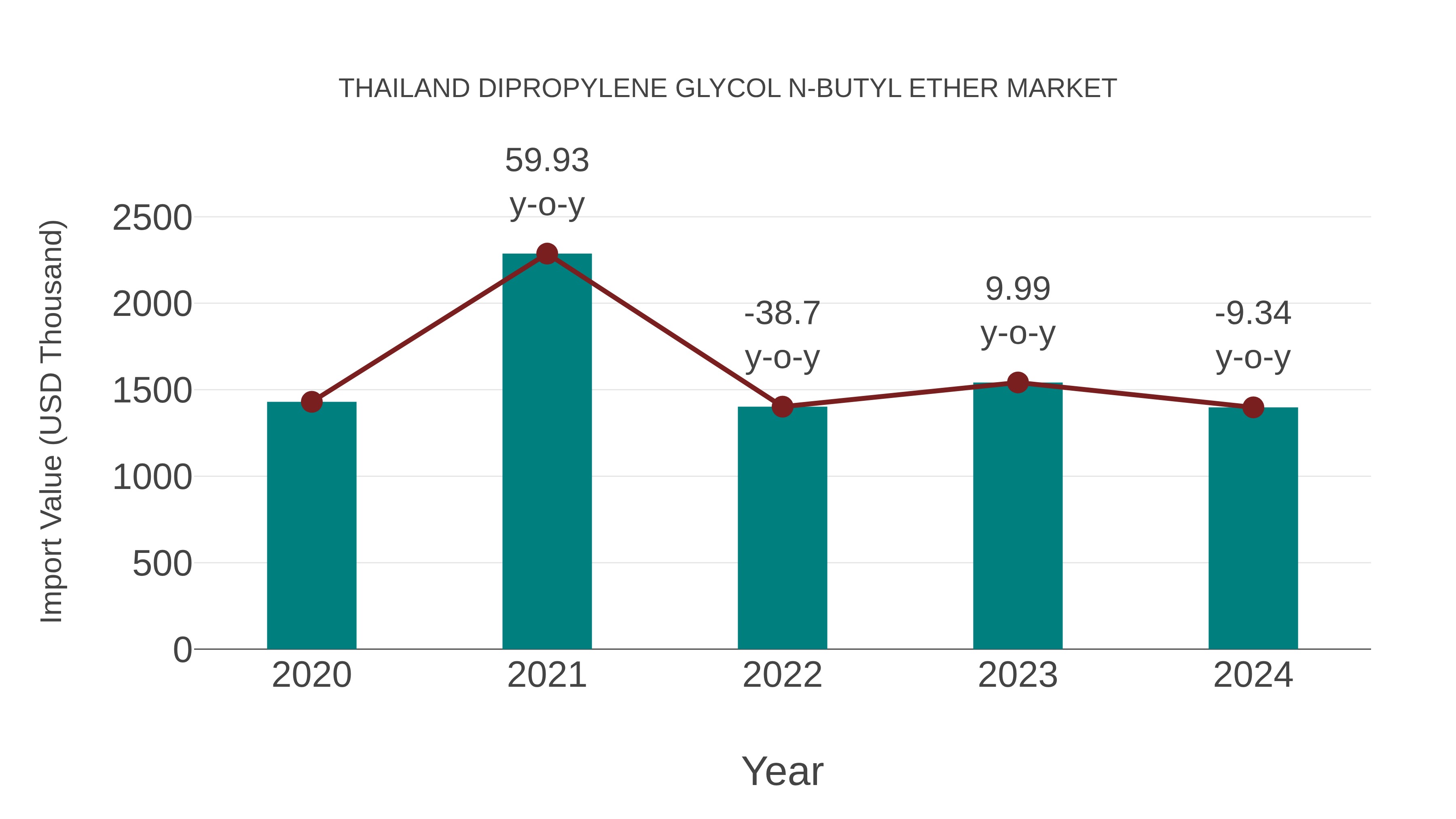  Thailand Dipropylene Glycol N-butyl Ether Market: Import Trend Analysis